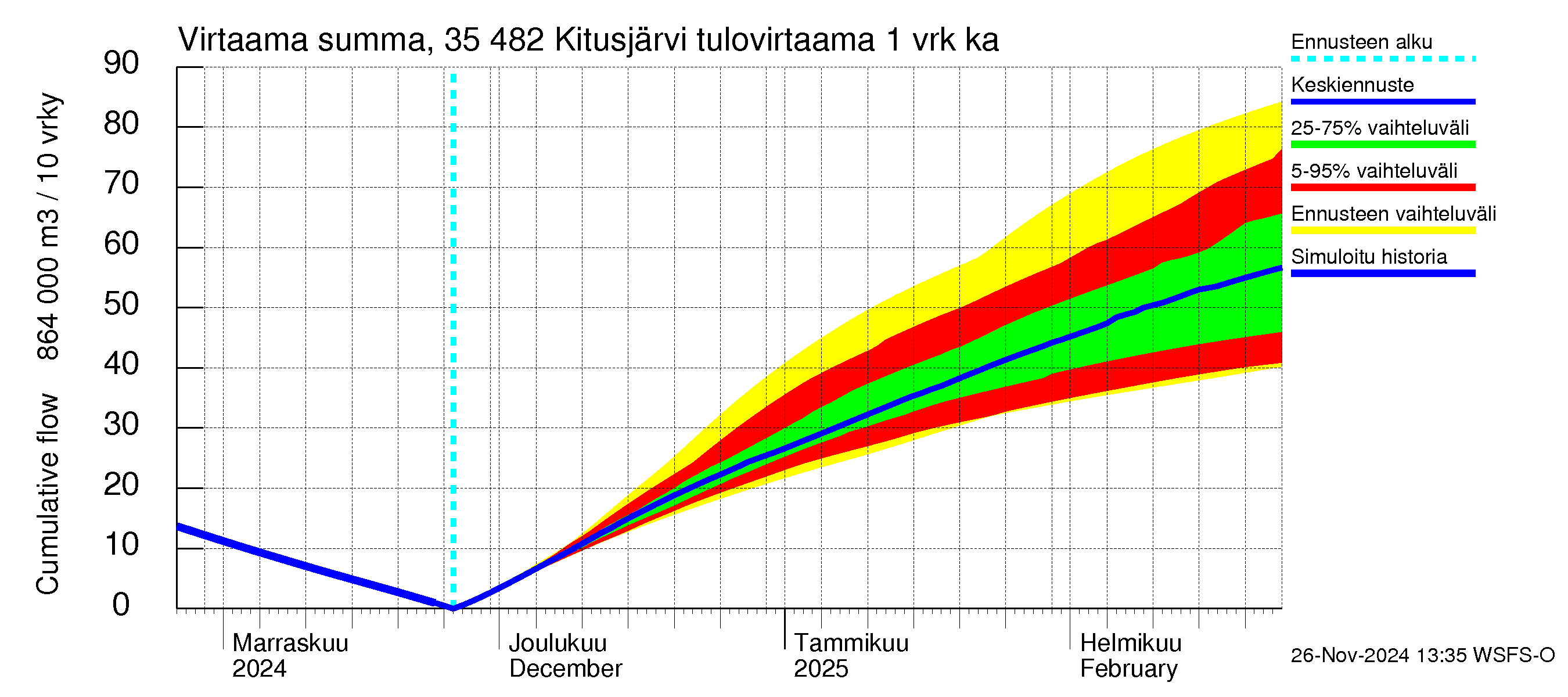 Kokemäenjoen vesistöalue - Kitusjärvi: Tulovirtaama - summa