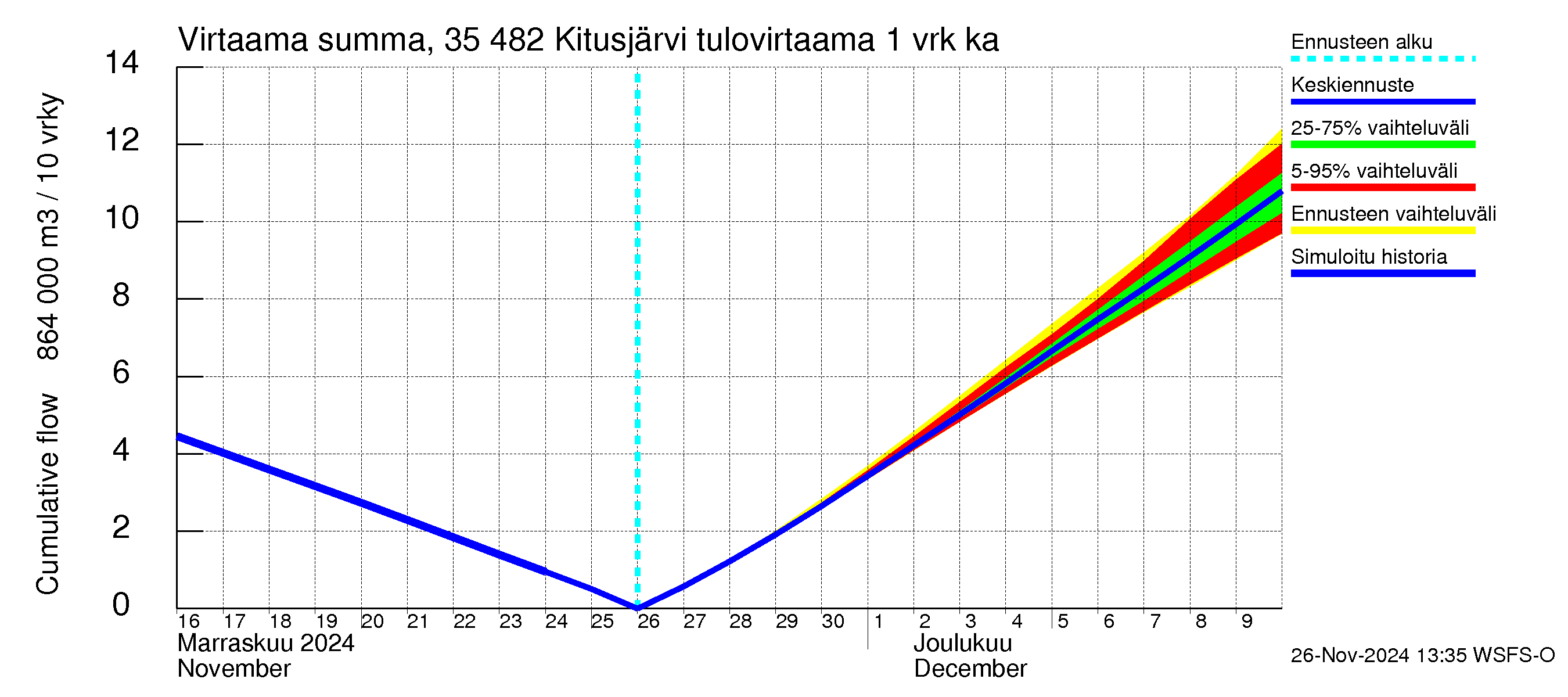 Kokemäenjoen vesistöalue - Kitusjärvi: Tulovirtaama - summa