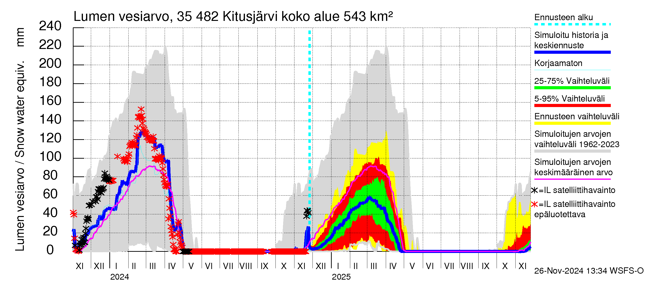 Kokemäenjoen vesistöalue - Kitusjärvi: Lumen vesiarvo