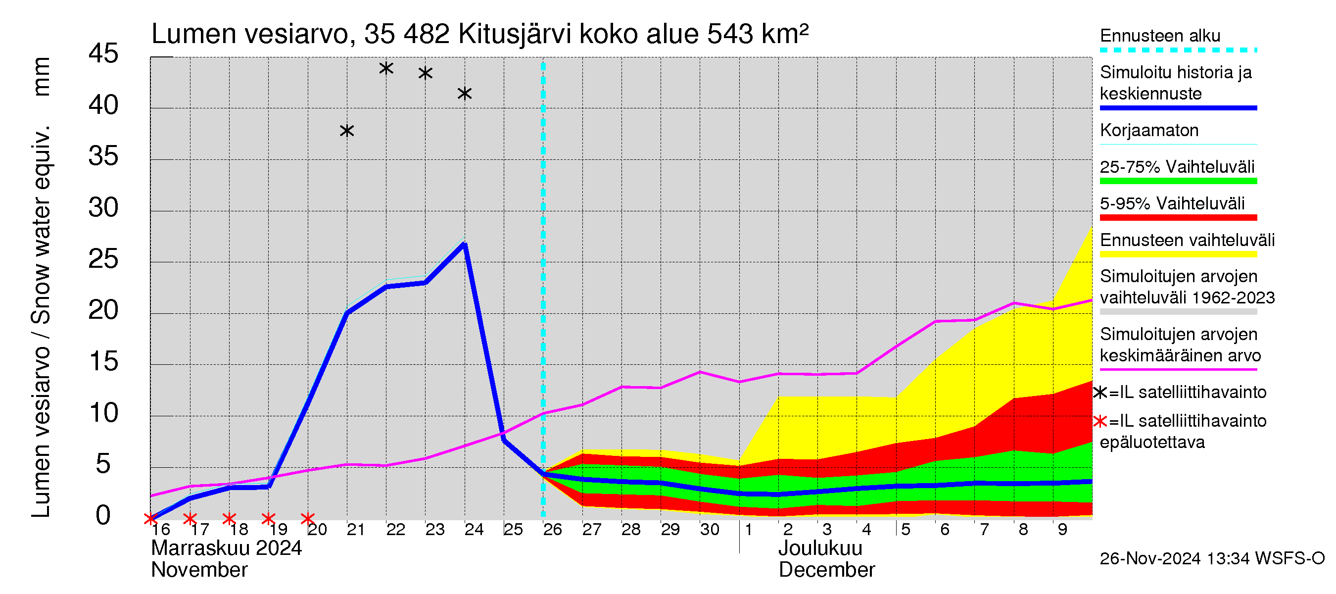 Kokemäenjoen vesistöalue - Kitusjärvi: Lumen vesiarvo