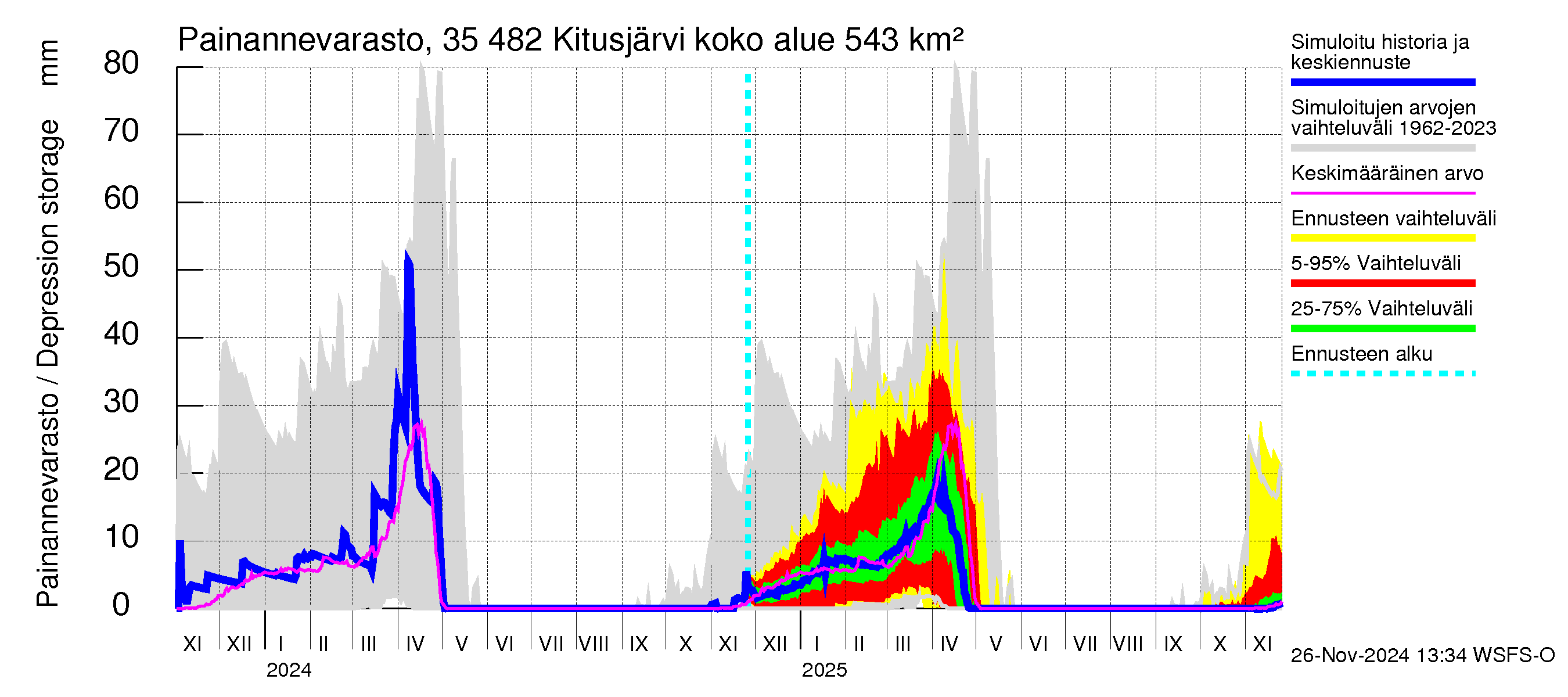 Kokemäenjoen vesistöalue - Kitusjärvi: Painannevarasto