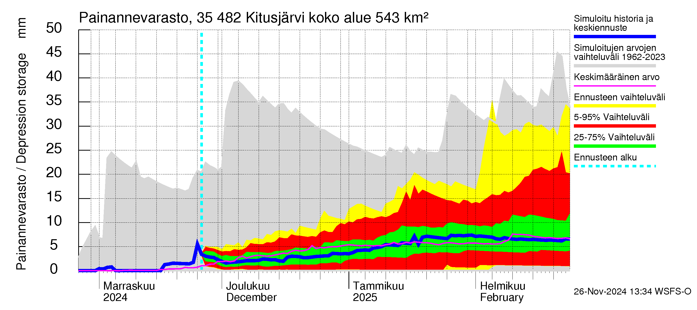 Kokemäenjoen vesistöalue - Kitusjärvi: Painannevarasto