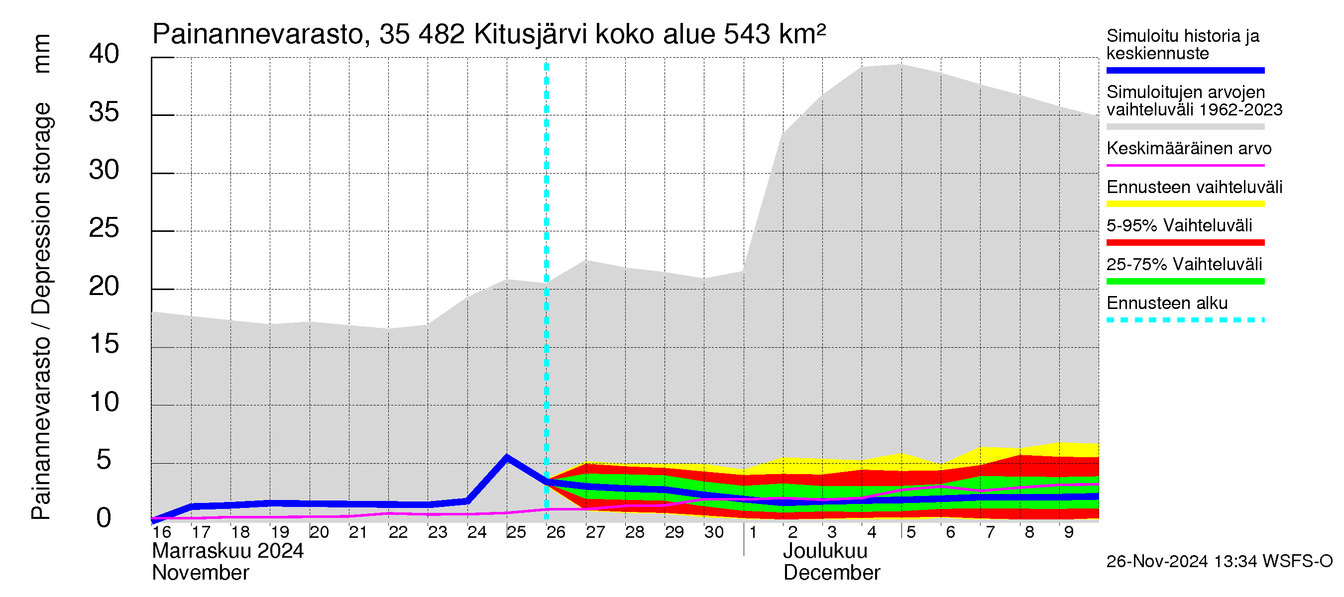 Kokemäenjoen vesistöalue - Kitusjärvi: Painannevarasto