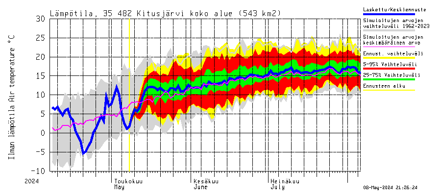 Kokemäenjoen vesistöalue - Kitusjärvi: Ilman lämpötila