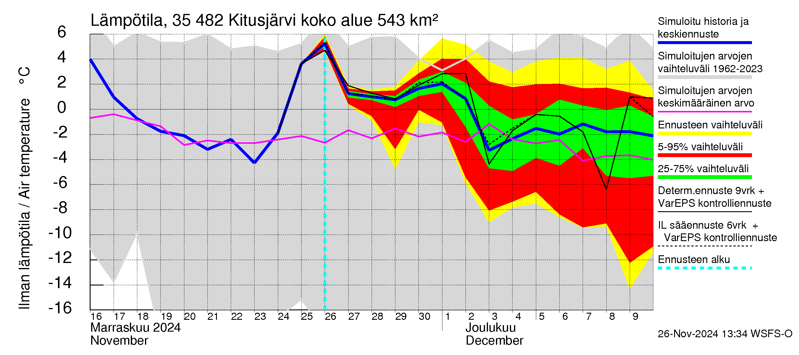 Kokemäenjoen vesistöalue - Kitusjärvi: Ilman lämpötila