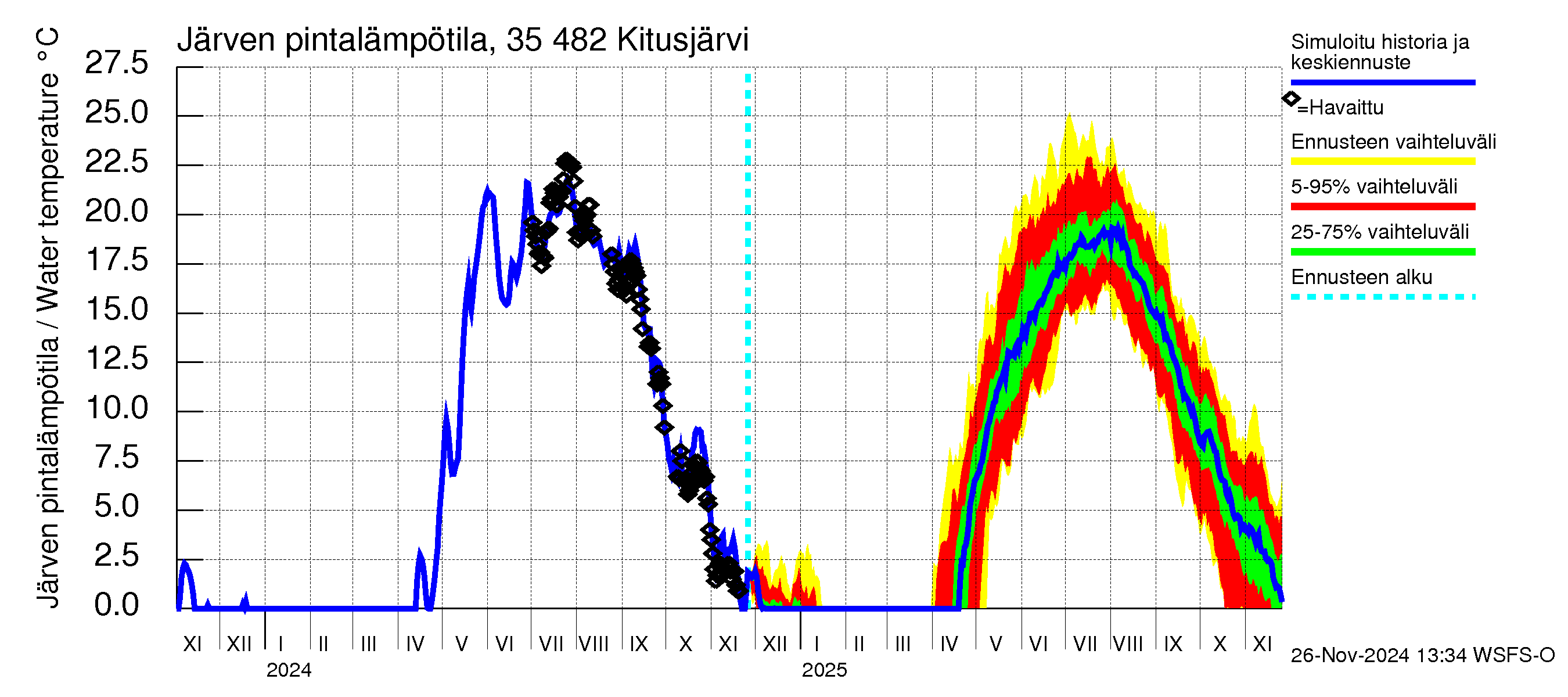 Kokemäenjoen vesistöalue - Kitusjärvi: Järven pintalämpötila