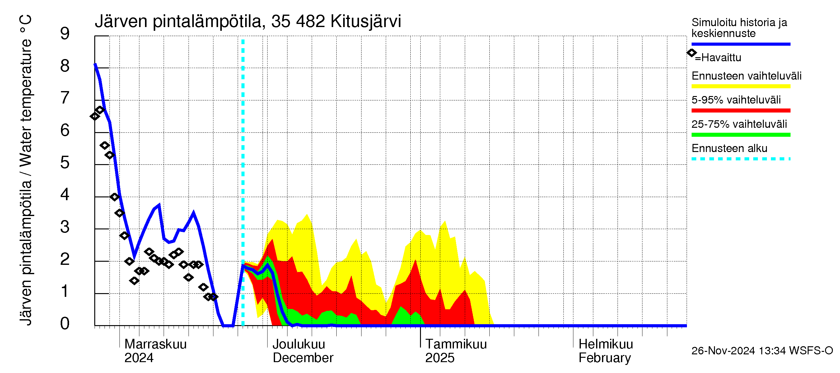 Kokemäenjoen vesistöalue - Kitusjärvi: Järven pintalämpötila