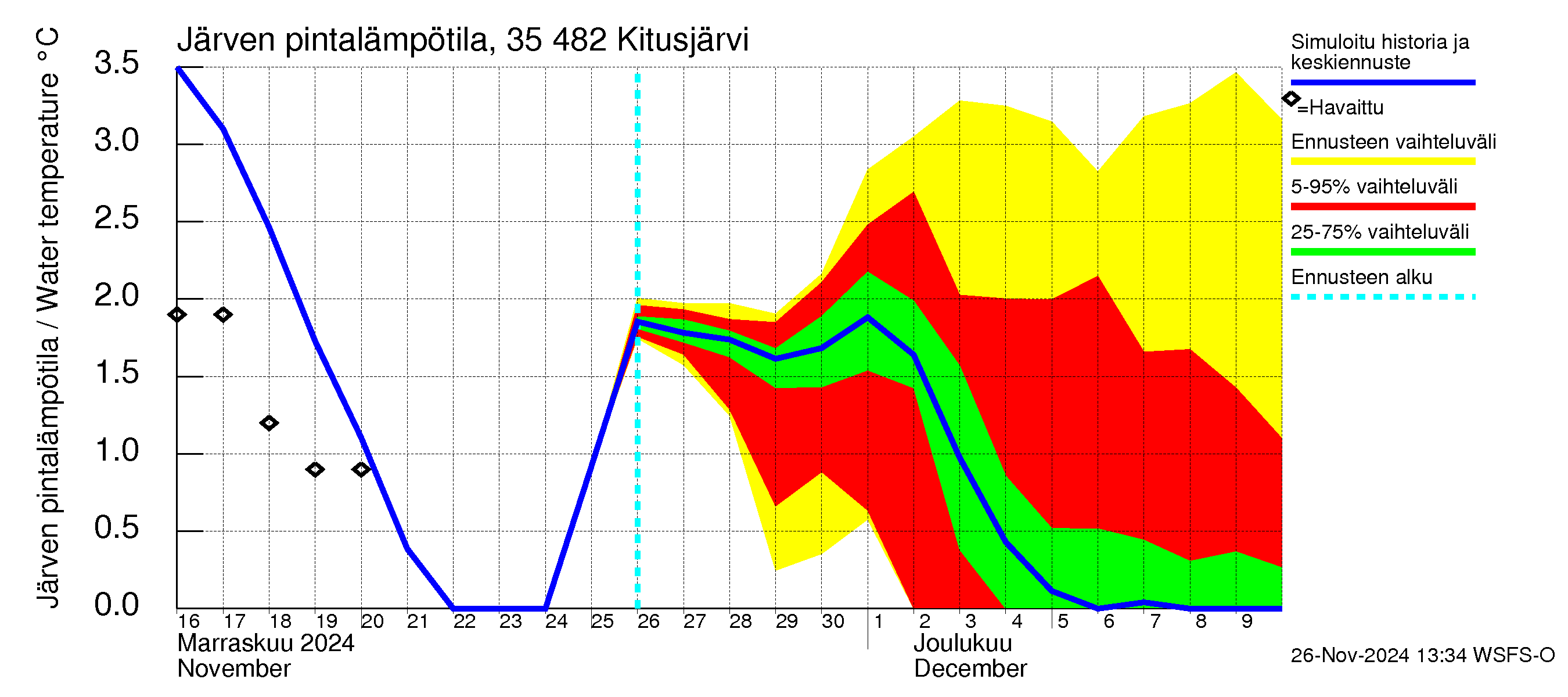 Kokemäenjoen vesistöalue - Kitusjärvi: Järven pintalämpötila