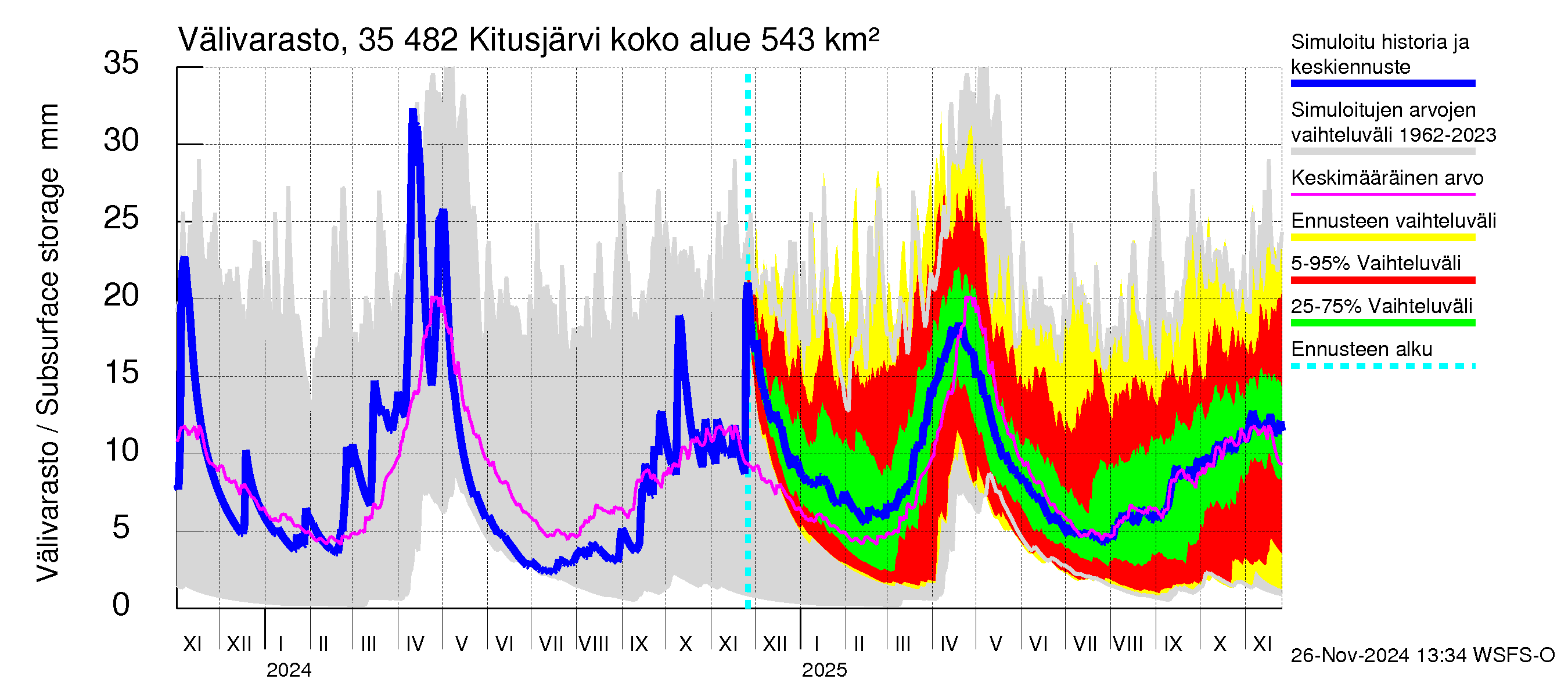 Kokemäenjoen vesistöalue - Kitusjärvi: Välivarasto