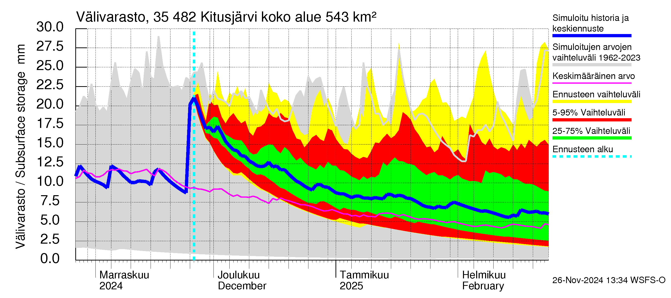 Kokemäenjoen vesistöalue - Kitusjärvi: Välivarasto