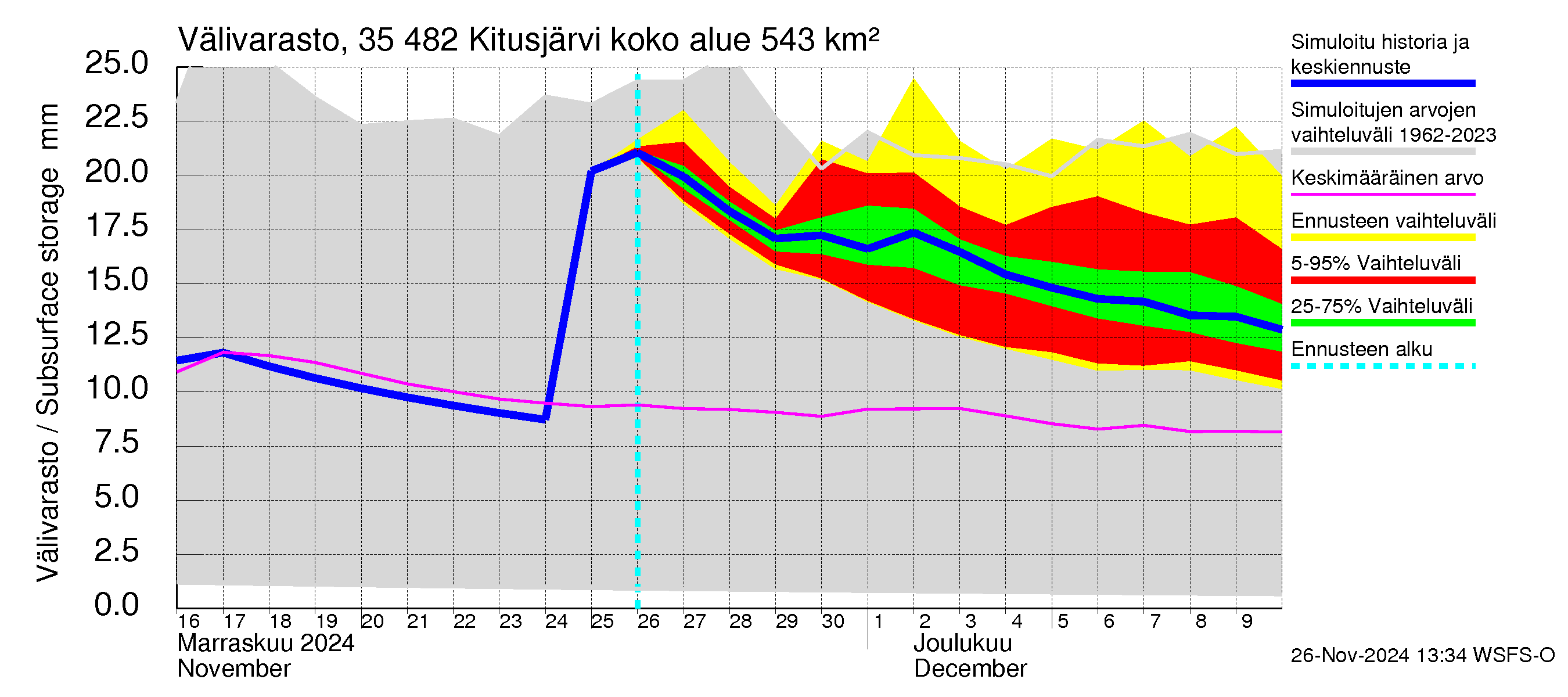 Kokemäenjoen vesistöalue - Kitusjärvi: Välivarasto