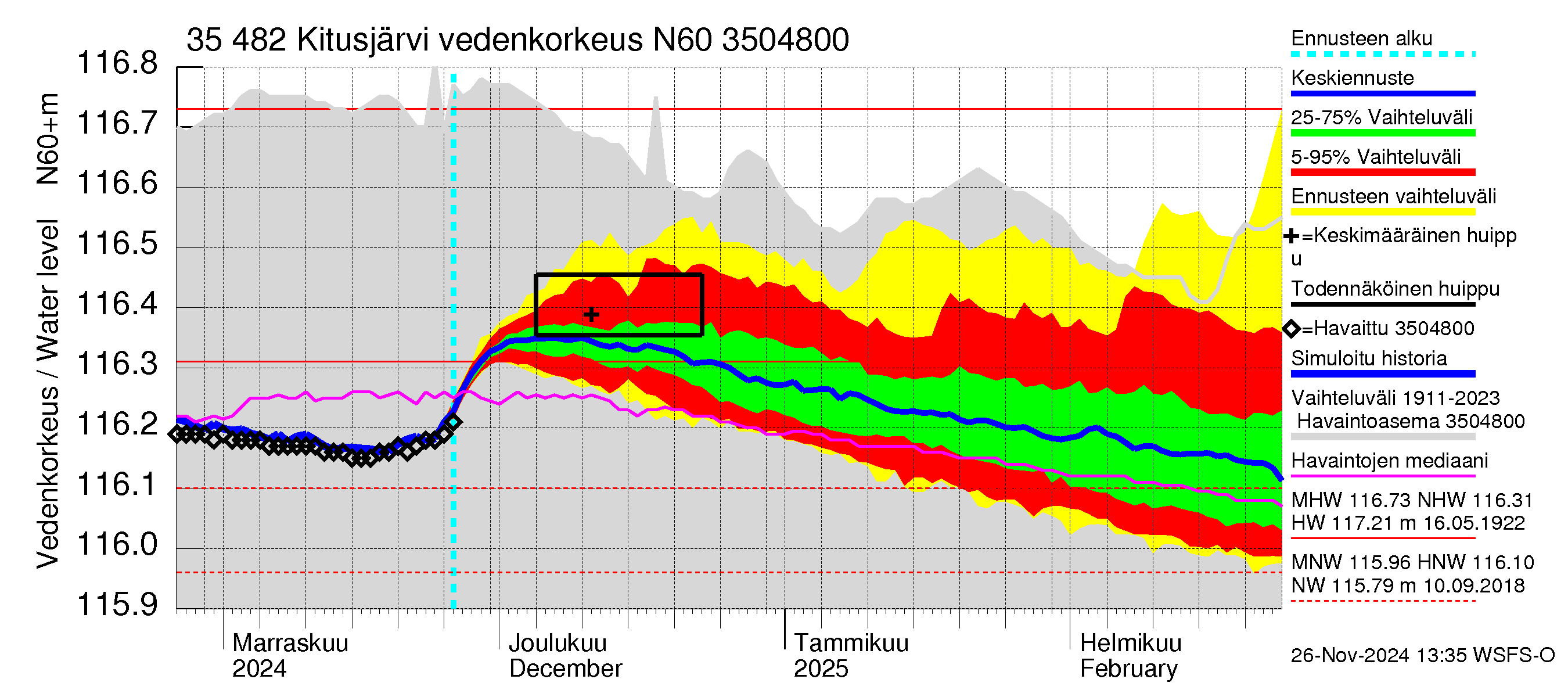 Kokemäenjoen vesistöalue - Kitusjärvi: Vedenkorkeus - jakaumaennuste