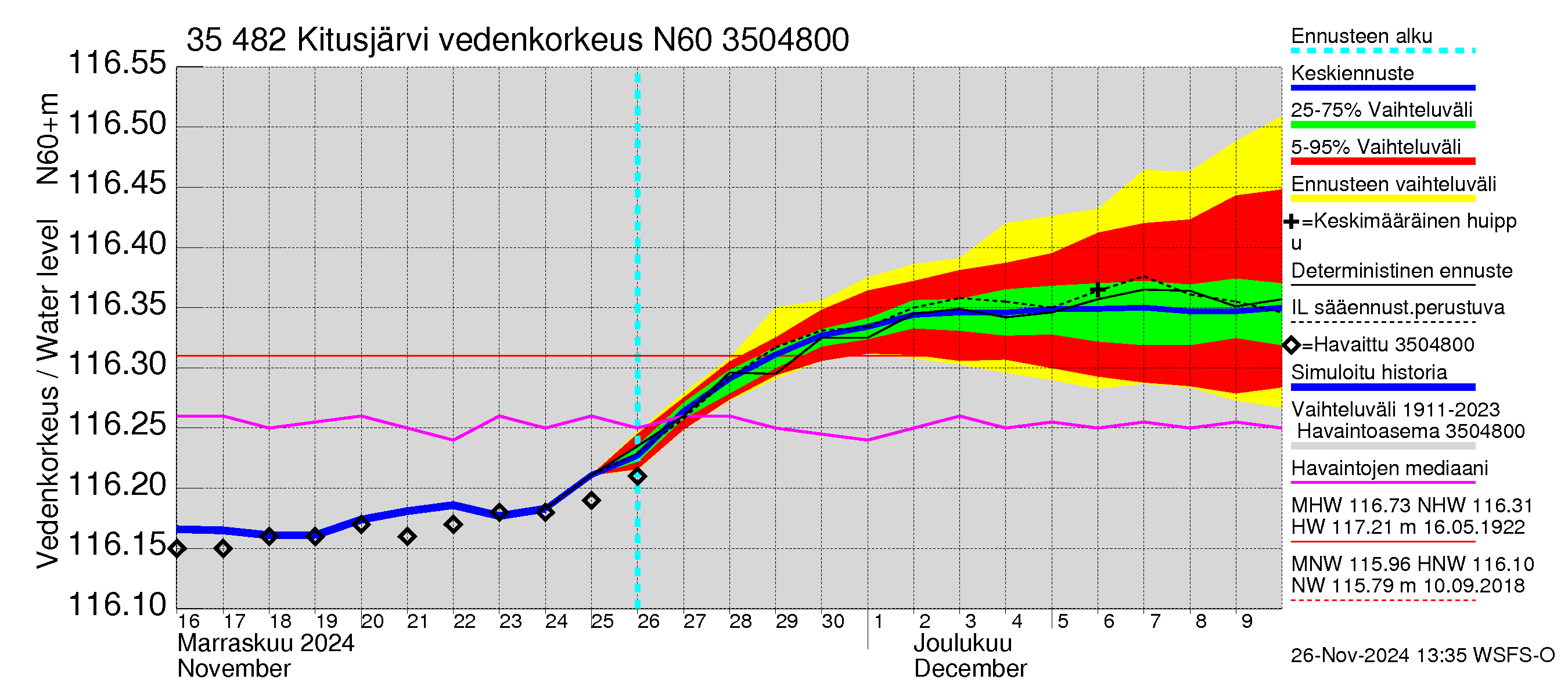 Kokemäenjoen vesistöalue - Kitusjärvi: Vedenkorkeus - jakaumaennuste