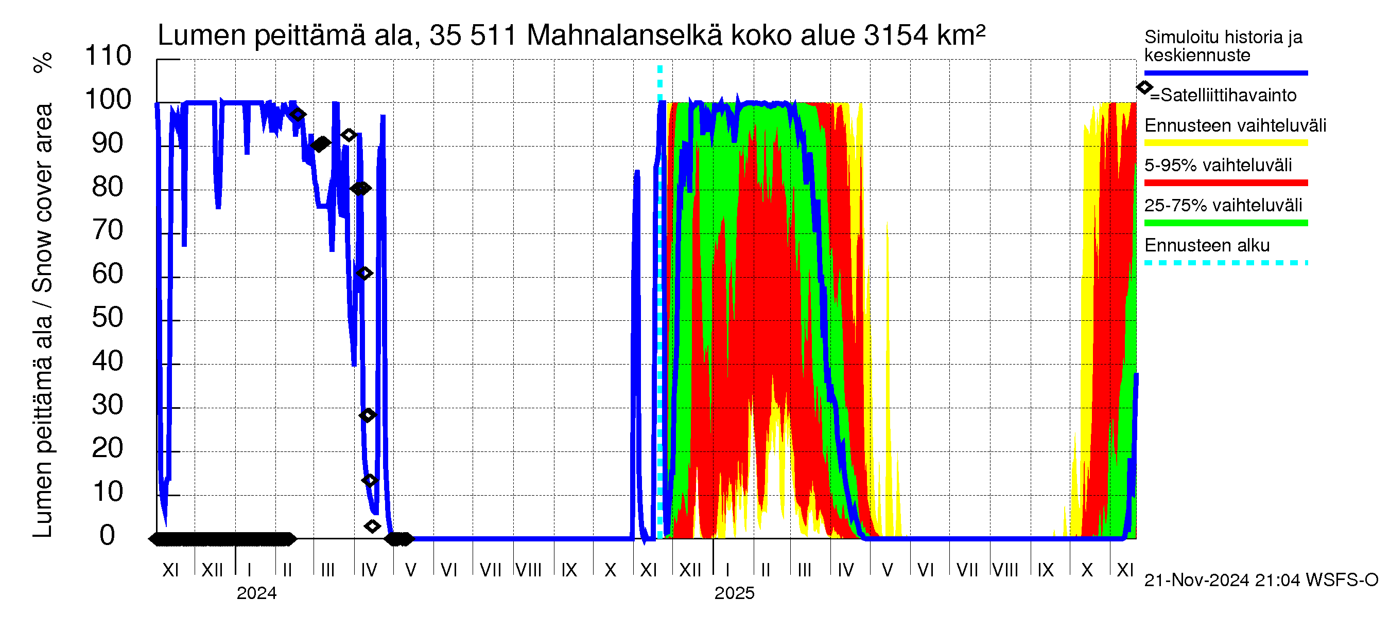 Kokemäenjoen vesistöalue - Mahnalanselkä Kirkkojärvi: Lumen peittämä ala