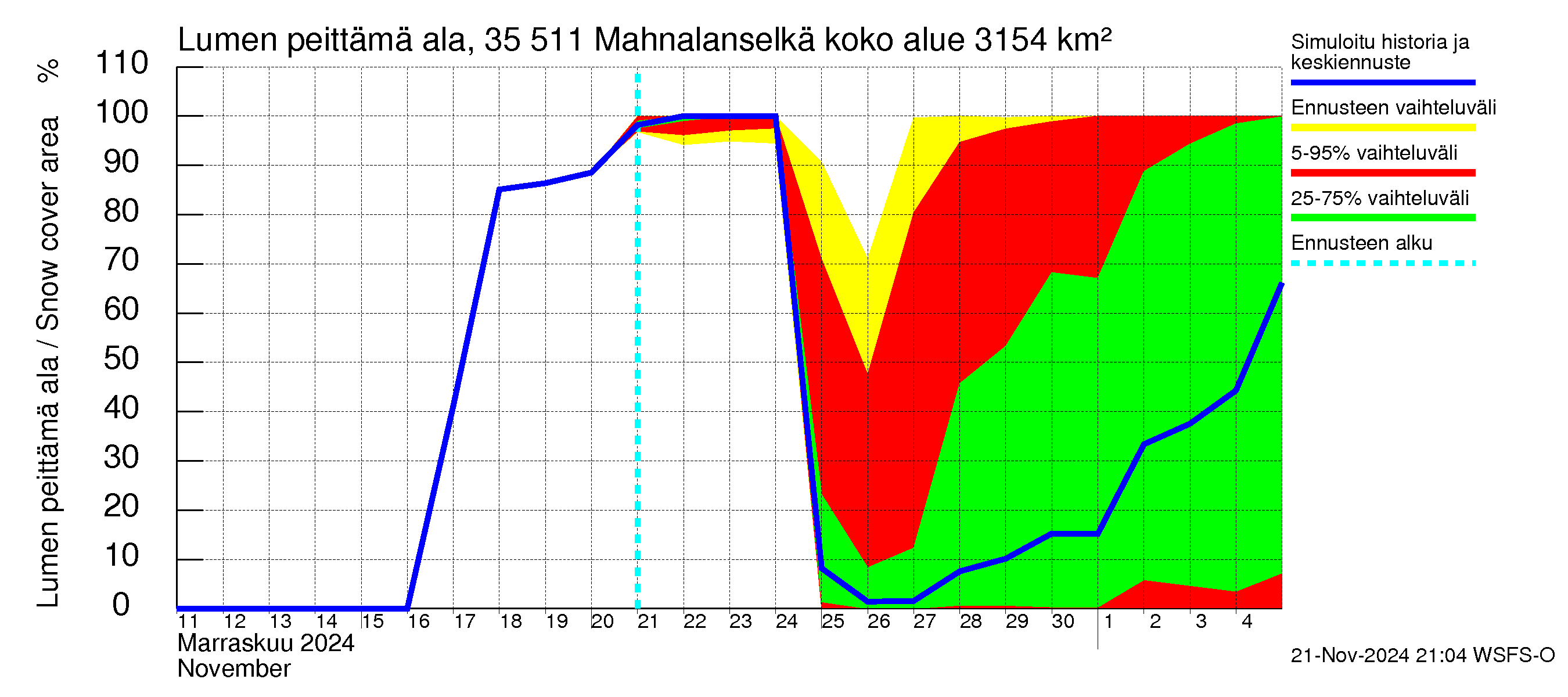 Kokemäenjoen vesistöalue - Mahnalanselkä Kirkkojärvi: Lumen peittämä ala