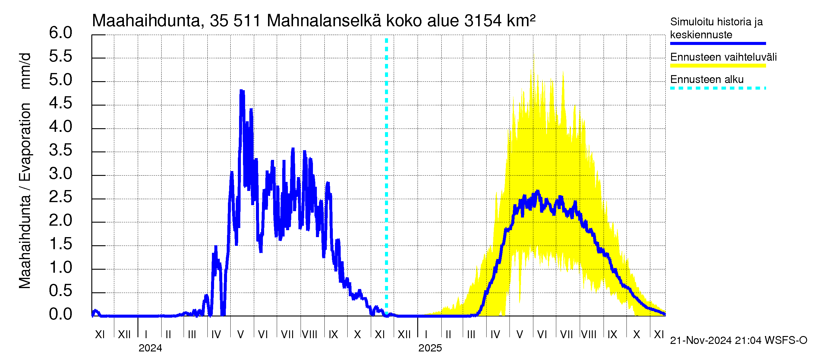 Kokemäenjoen vesistöalue - Mahnalanselkä Kirkkojärvi: Haihdunta maa-alueelta