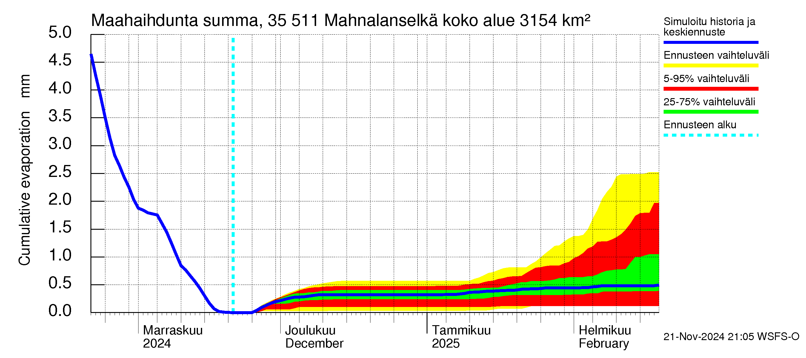 Kokemäenjoen vesistöalue - Mahnalanselkä Kirkkojärvi: Haihdunta maa-alueelta - summa