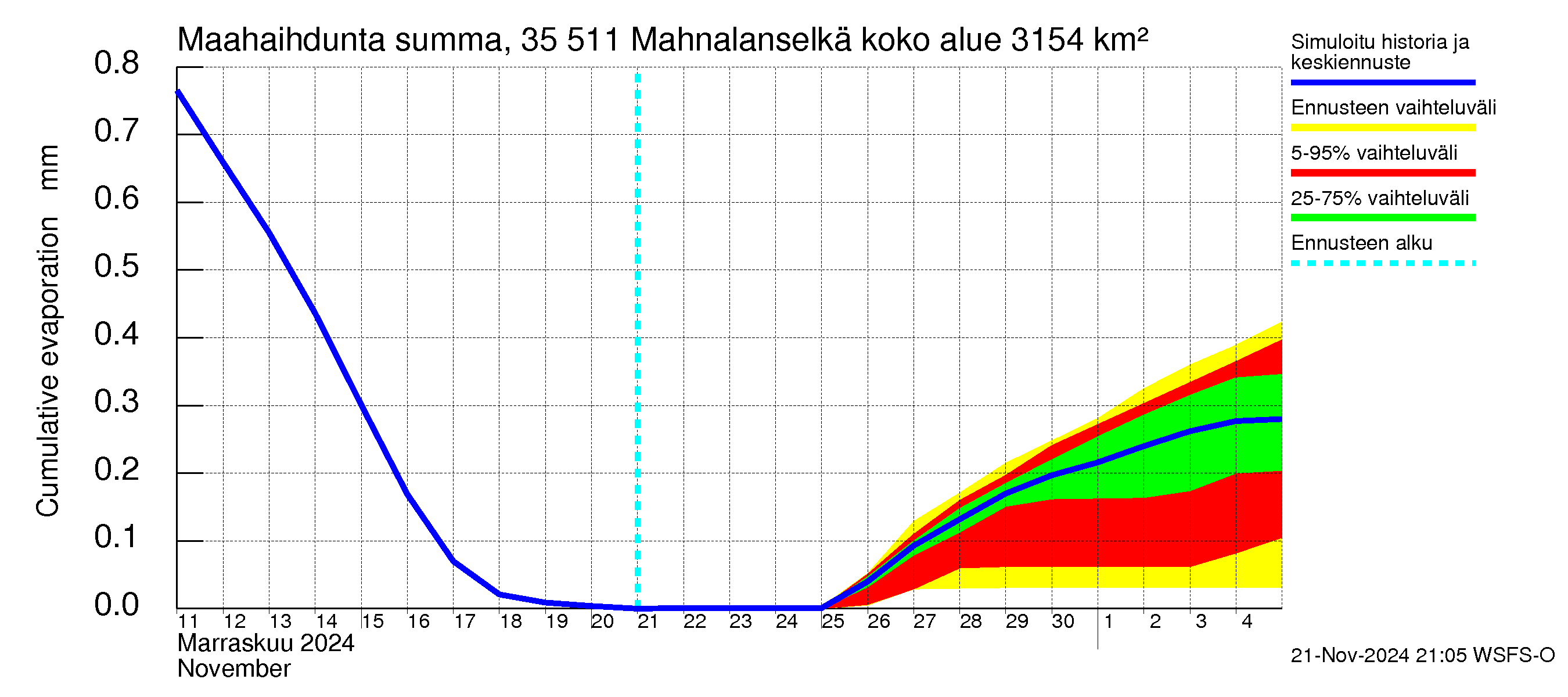 Kokemäenjoen vesistöalue - Mahnalanselkä Kirkkojärvi: Haihdunta maa-alueelta - summa