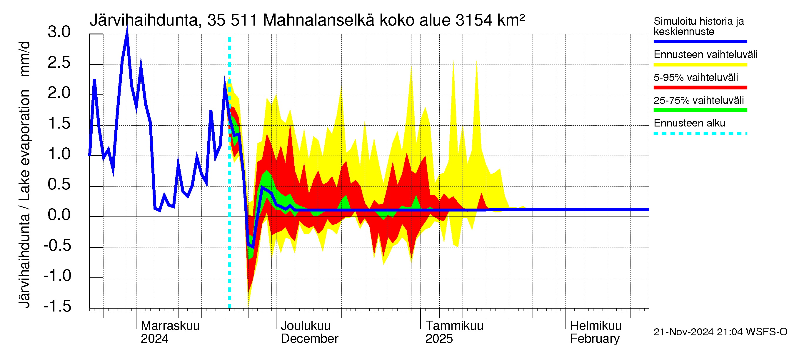 Kokemäenjoen vesistöalue - Mahnalanselkä Kirkkojärvi: Järvihaihdunta