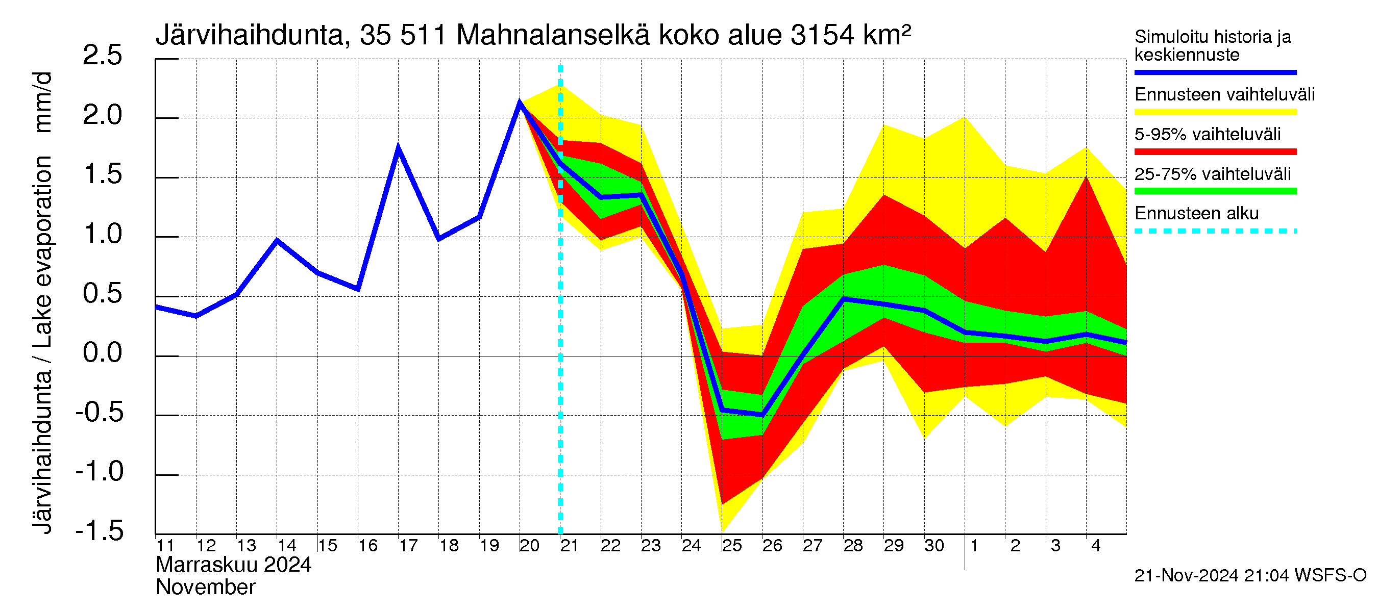 Kokemäenjoen vesistöalue - Mahnalanselkä Kirkkojärvi: Järvihaihdunta