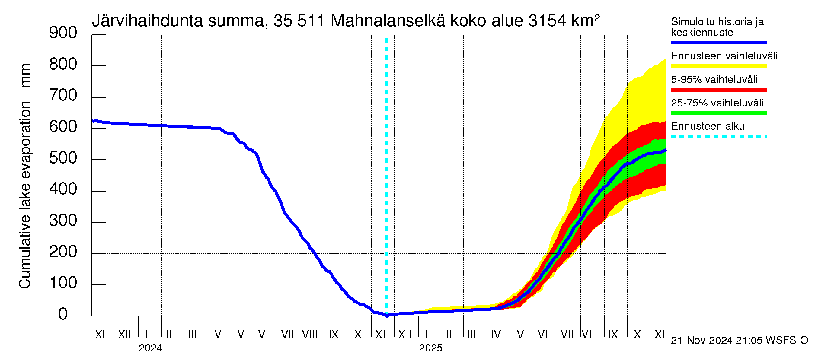 Kokemäenjoen vesistöalue - Mahnalanselkä Kirkkojärvi: Järvihaihdunta - summa