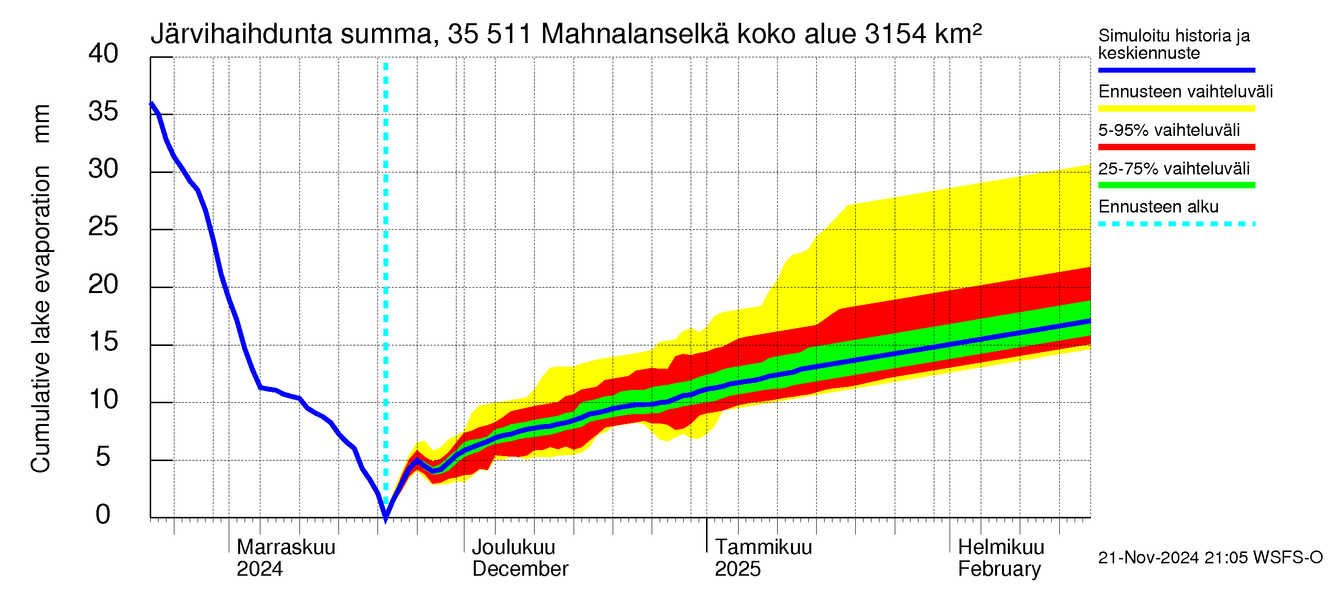 Kokemäenjoen vesistöalue - Mahnalanselkä Kirkkojärvi: Järvihaihdunta - summa