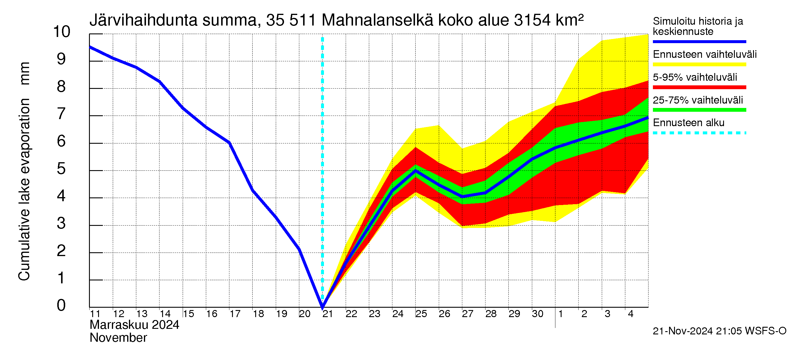 Kokemäenjoen vesistöalue - Mahnalanselkä Kirkkojärvi: Järvihaihdunta - summa