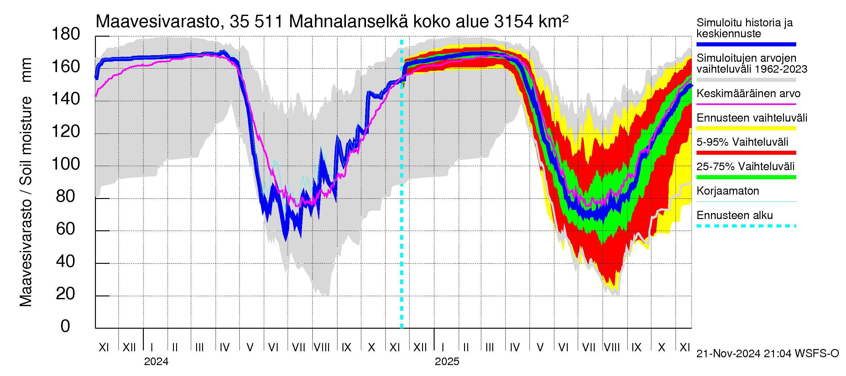 Kokemäenjoen vesistöalue - Mahnalanselkä Kirkkojärvi: Maavesivarasto