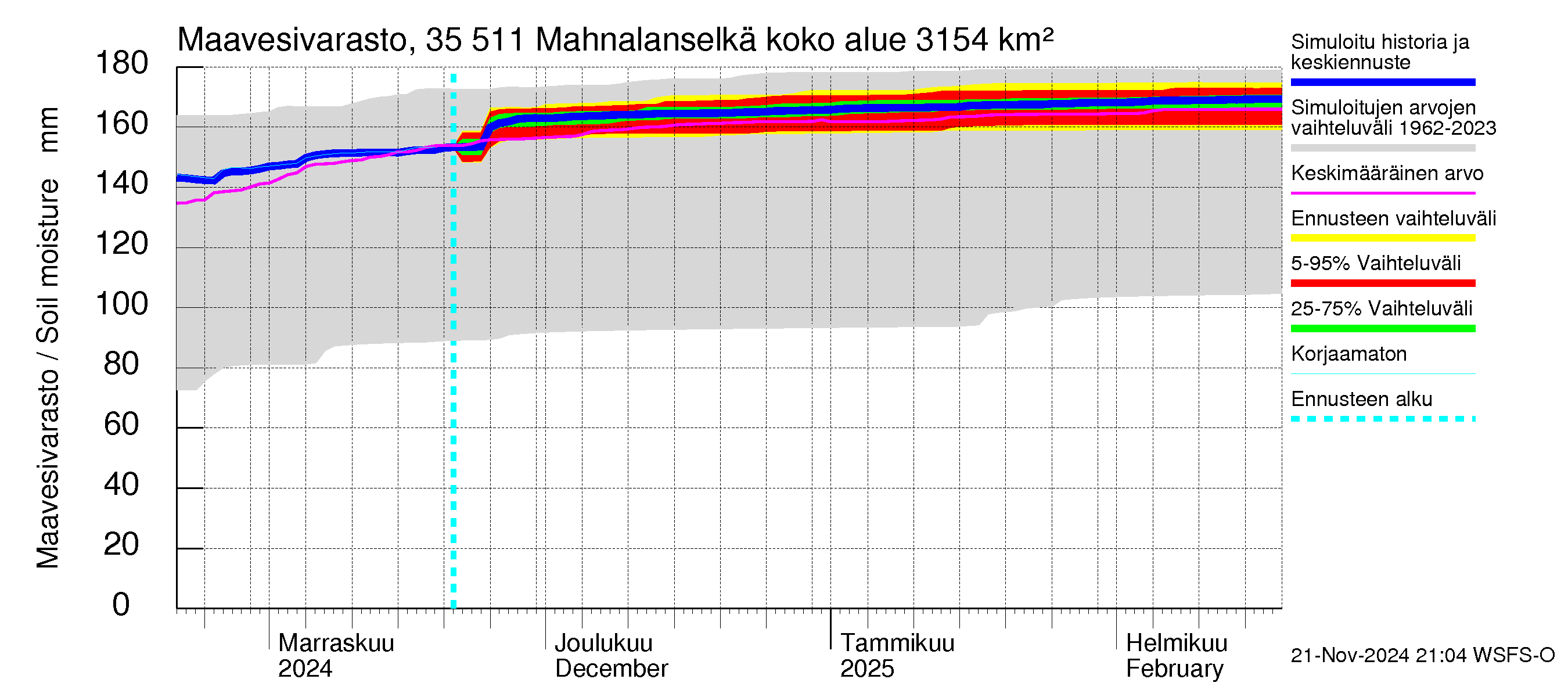 Kokemäenjoen vesistöalue - Mahnalanselkä Kirkkojärvi: Maavesivarasto