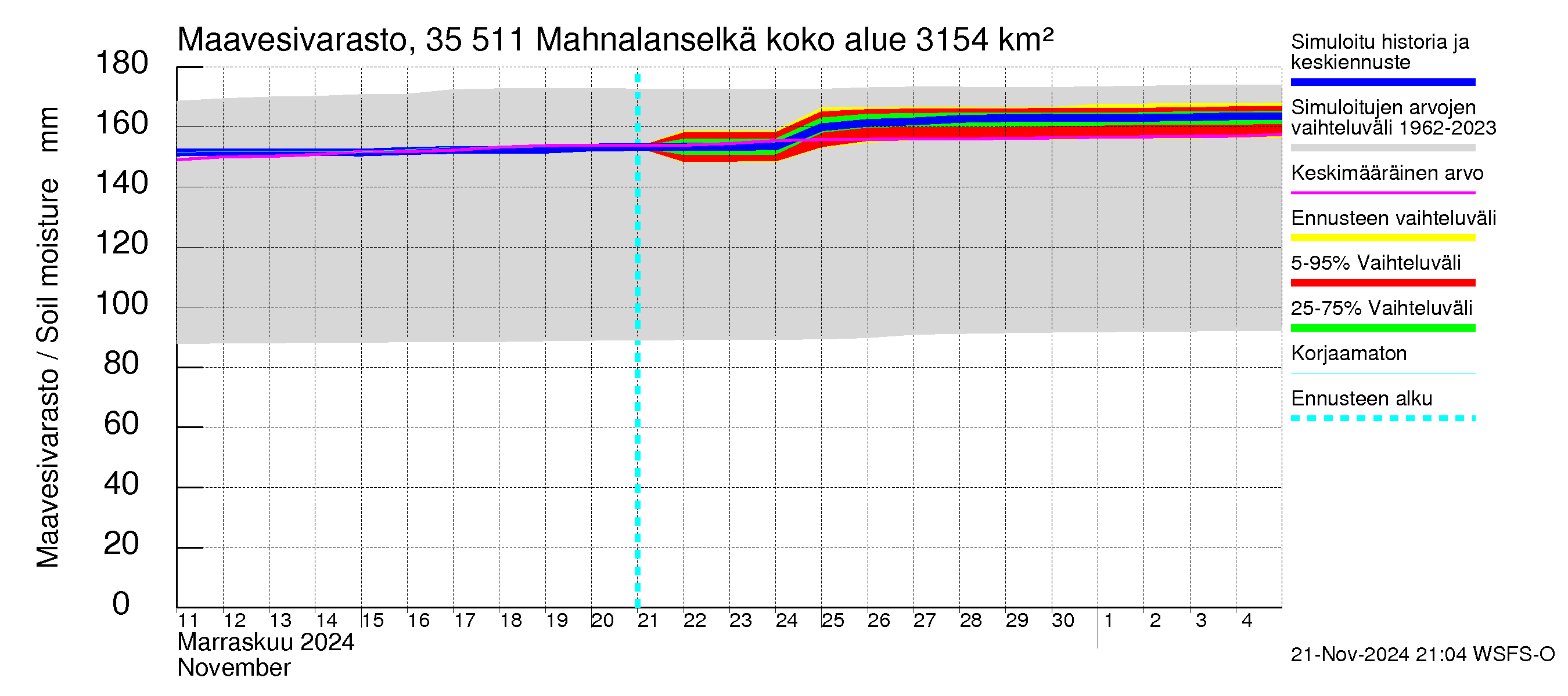 Kokemäenjoen vesistöalue - Mahnalanselkä Kirkkojärvi: Maavesivarasto