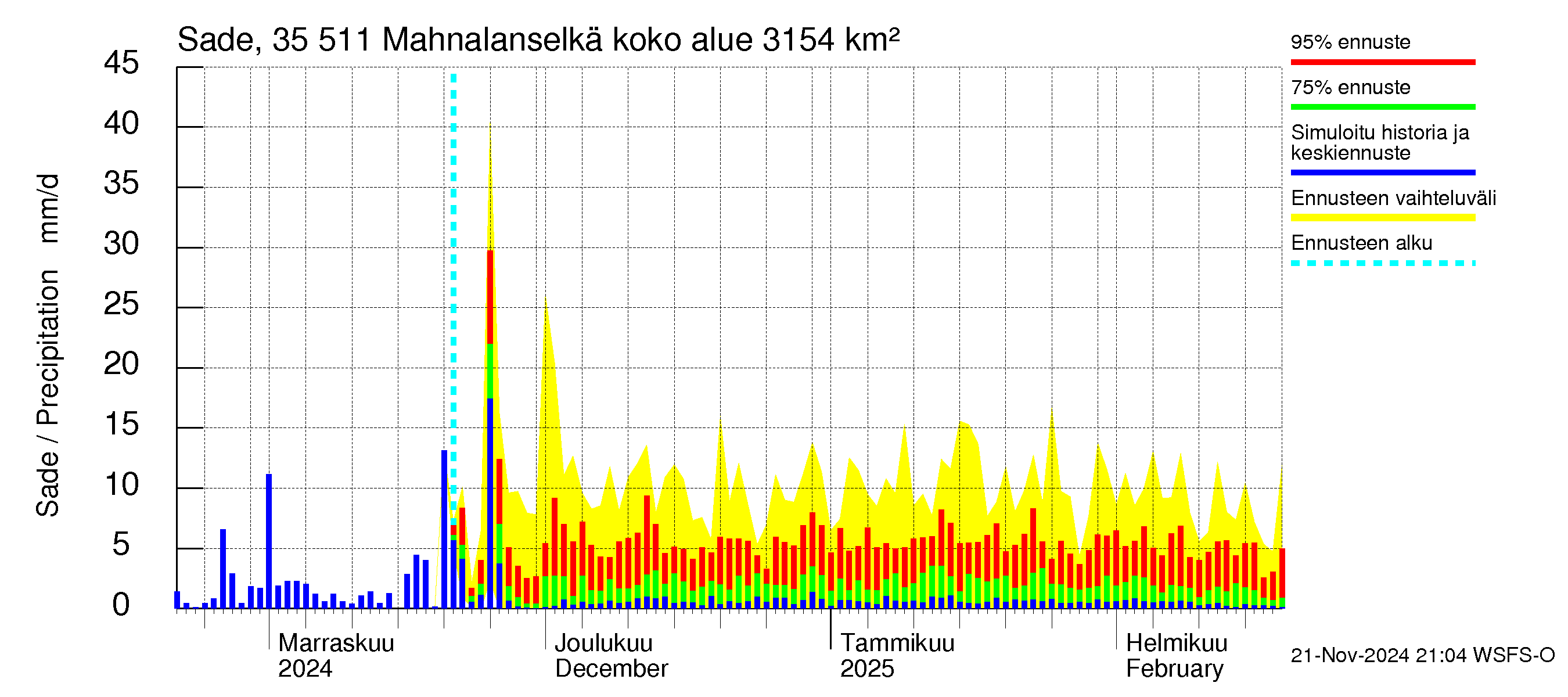 Kokemäenjoen vesistöalue - Mahnalanselkä Kirkkojärvi: Sade