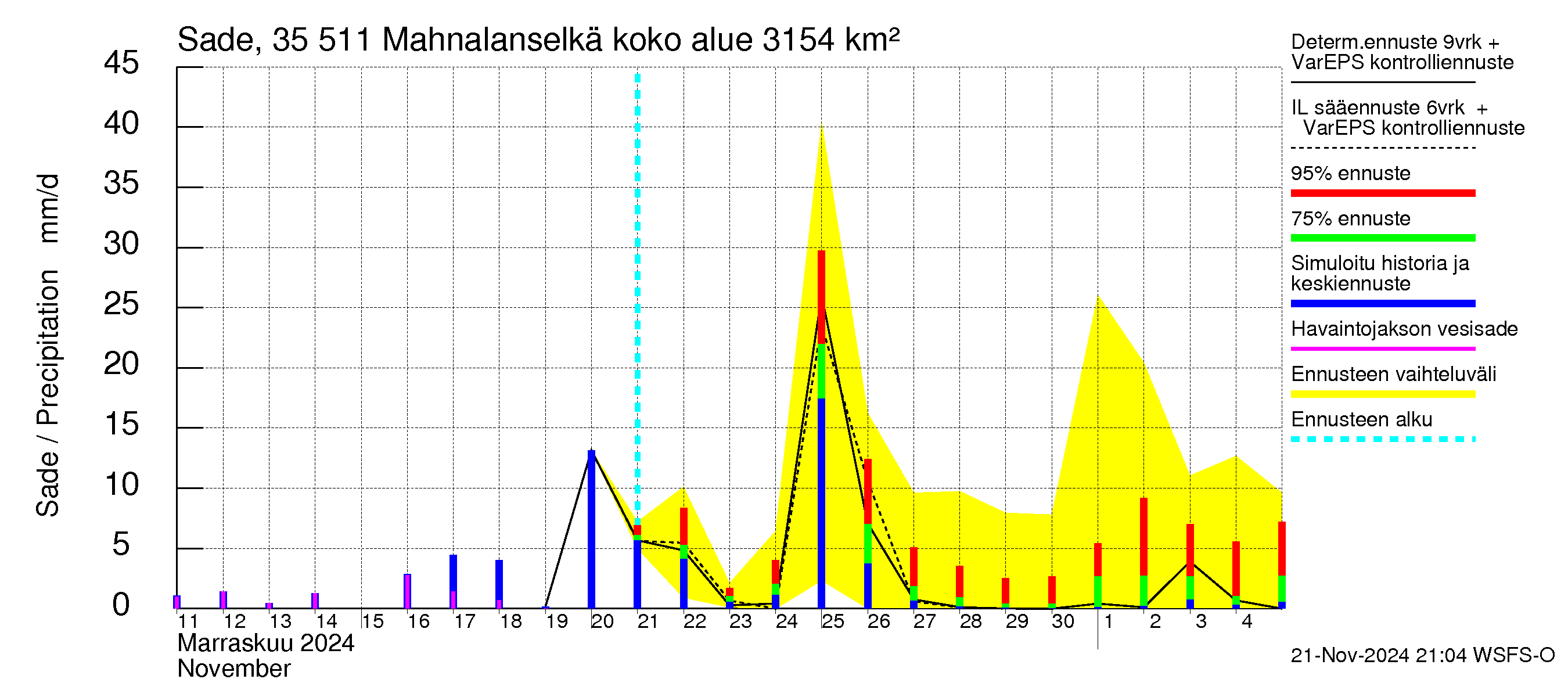 Kokemäenjoen vesistöalue - Mahnalanselkä Kirkkojärvi: Sade