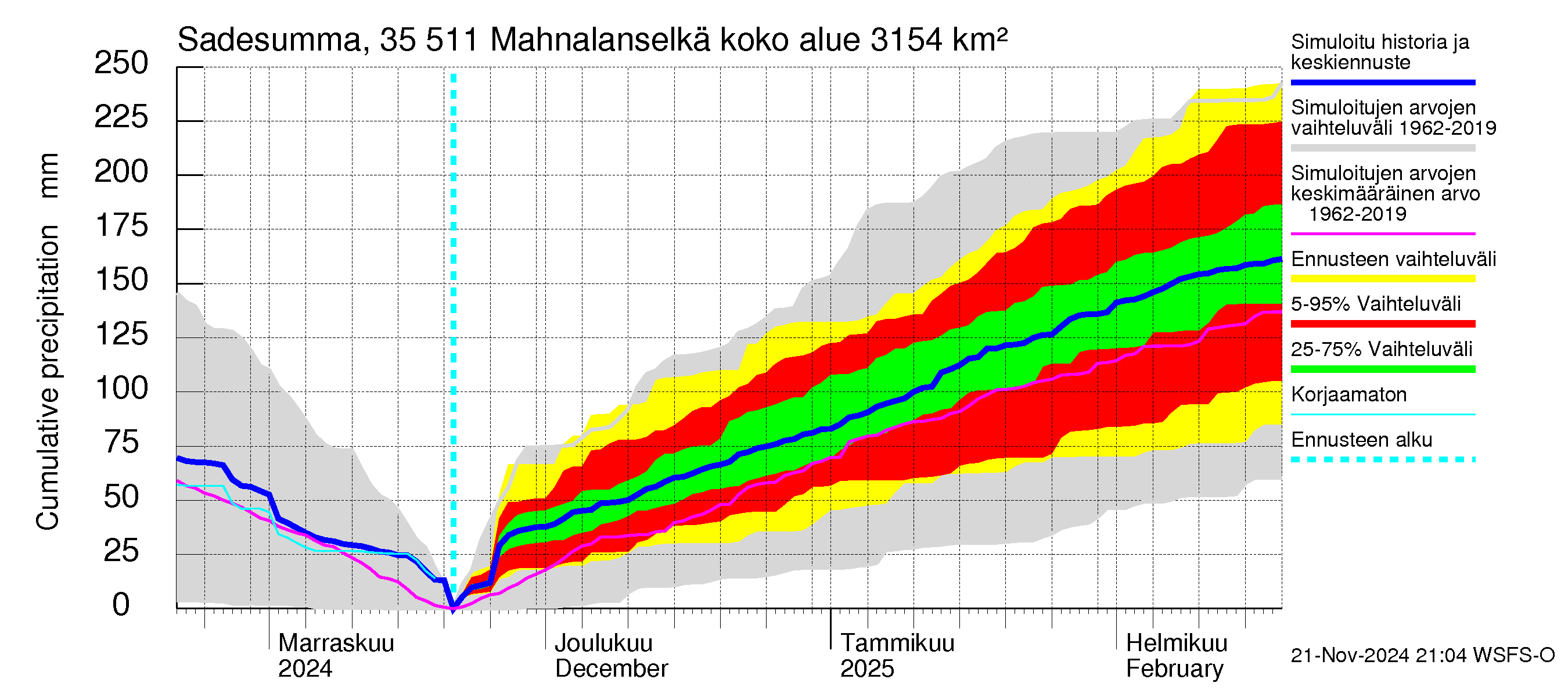 Kokemäenjoen vesistöalue - Mahnalanselkä Kirkkojärvi: Sade - summa