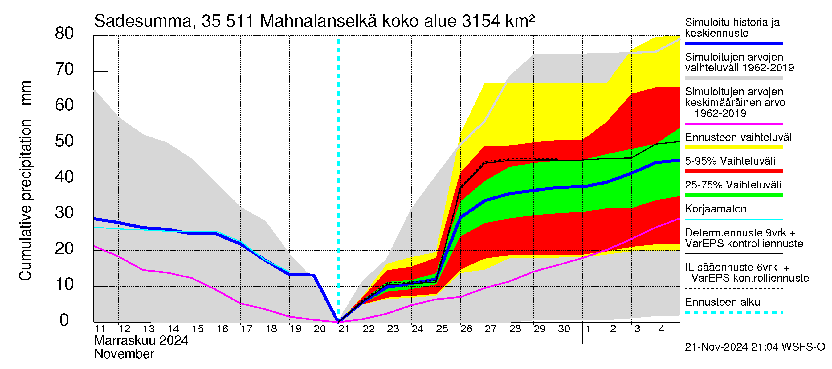 Kokemäenjoen vesistöalue - Mahnalanselkä Kirkkojärvi: Sade - summa