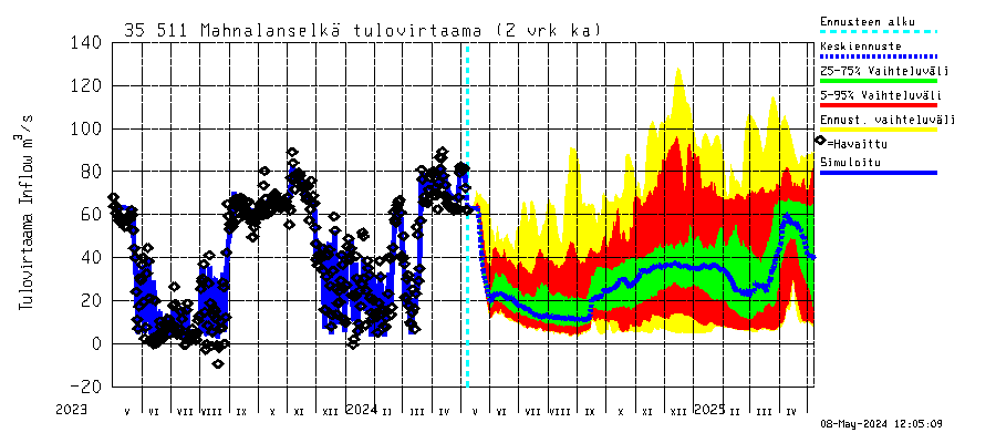 Kokemäenjoen vesistöalue - Mahnalanselkä: Tulovirtaama (usean vuorokauden liukuva keskiarvo) - jakaumaennuste