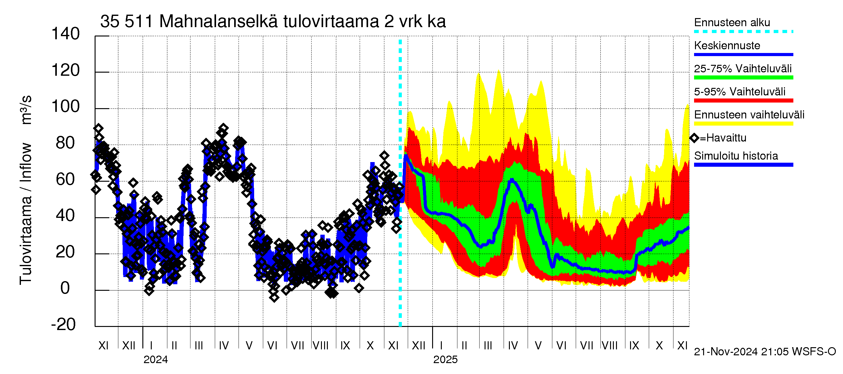 Kokemäenjoen vesistöalue - Mahnalanselkä Kirkkojärvi: Tulovirtaama (usean vuorokauden liukuva keskiarvo) - jakaumaennuste