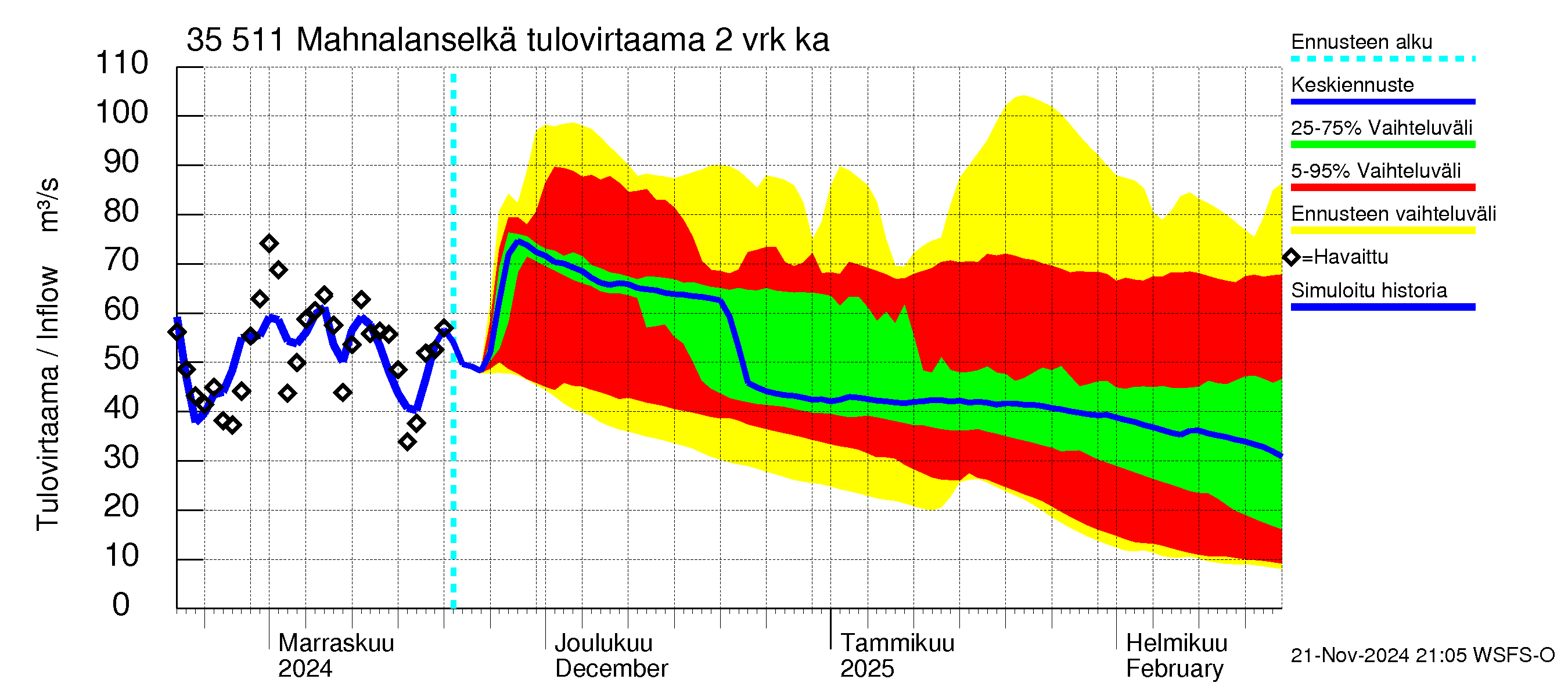 Kokemäenjoen vesistöalue - Mahnalanselkä Kirkkojärvi: Tulovirtaama (usean vuorokauden liukuva keskiarvo) - jakaumaennuste