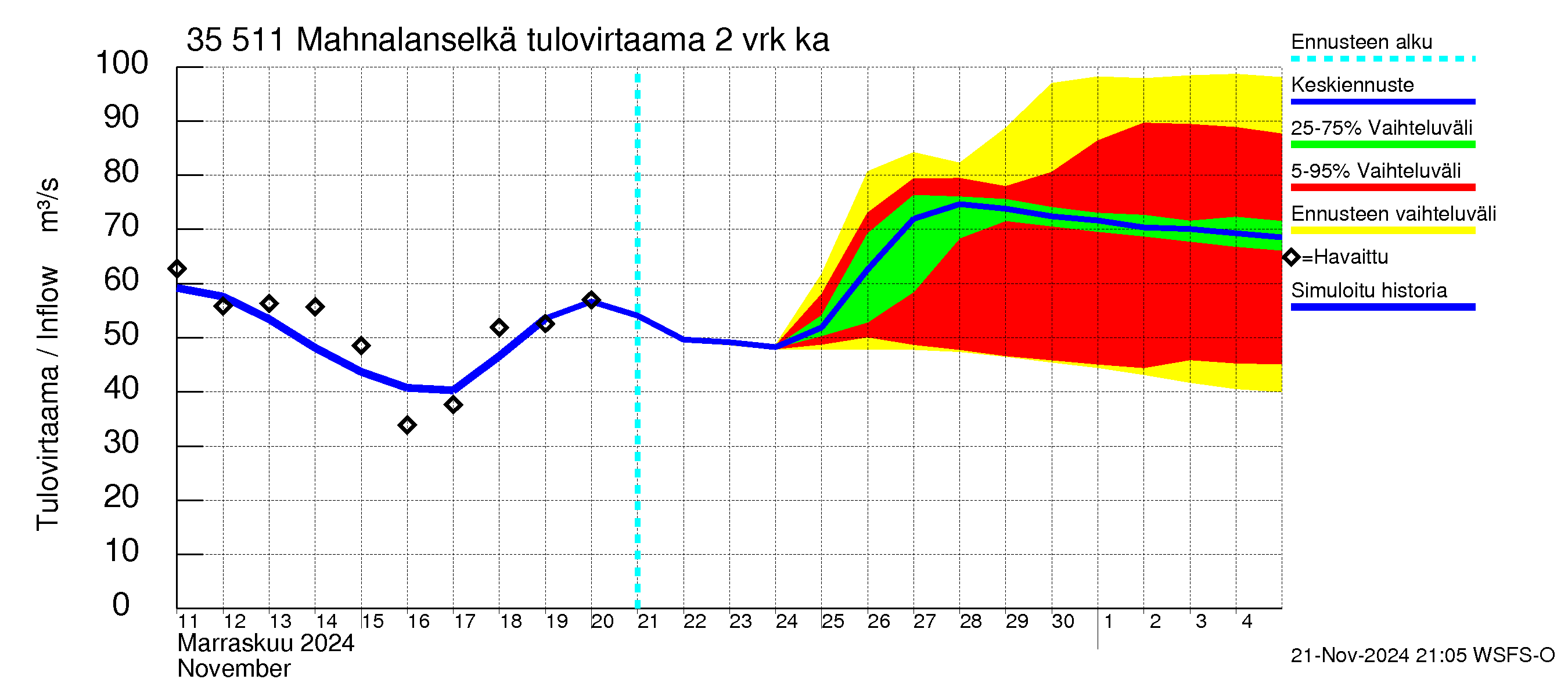 Kokemäenjoen vesistöalue - Mahnalanselkä Kirkkojärvi: Tulovirtaama (usean vuorokauden liukuva keskiarvo) - jakaumaennuste