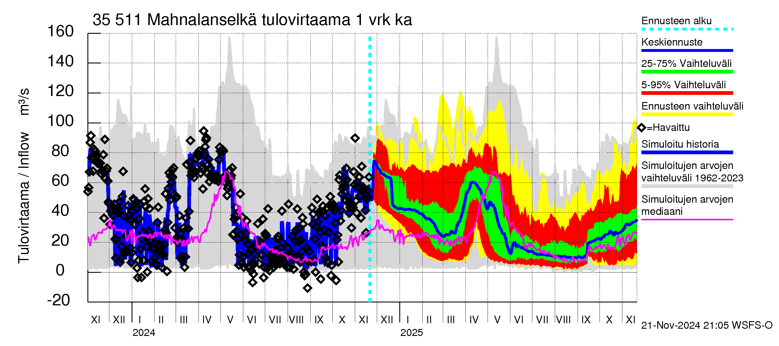 Kokemäenjoen vesistöalue - Mahnalanselkä Kirkkojärvi: Tulovirtaama - jakaumaennuste