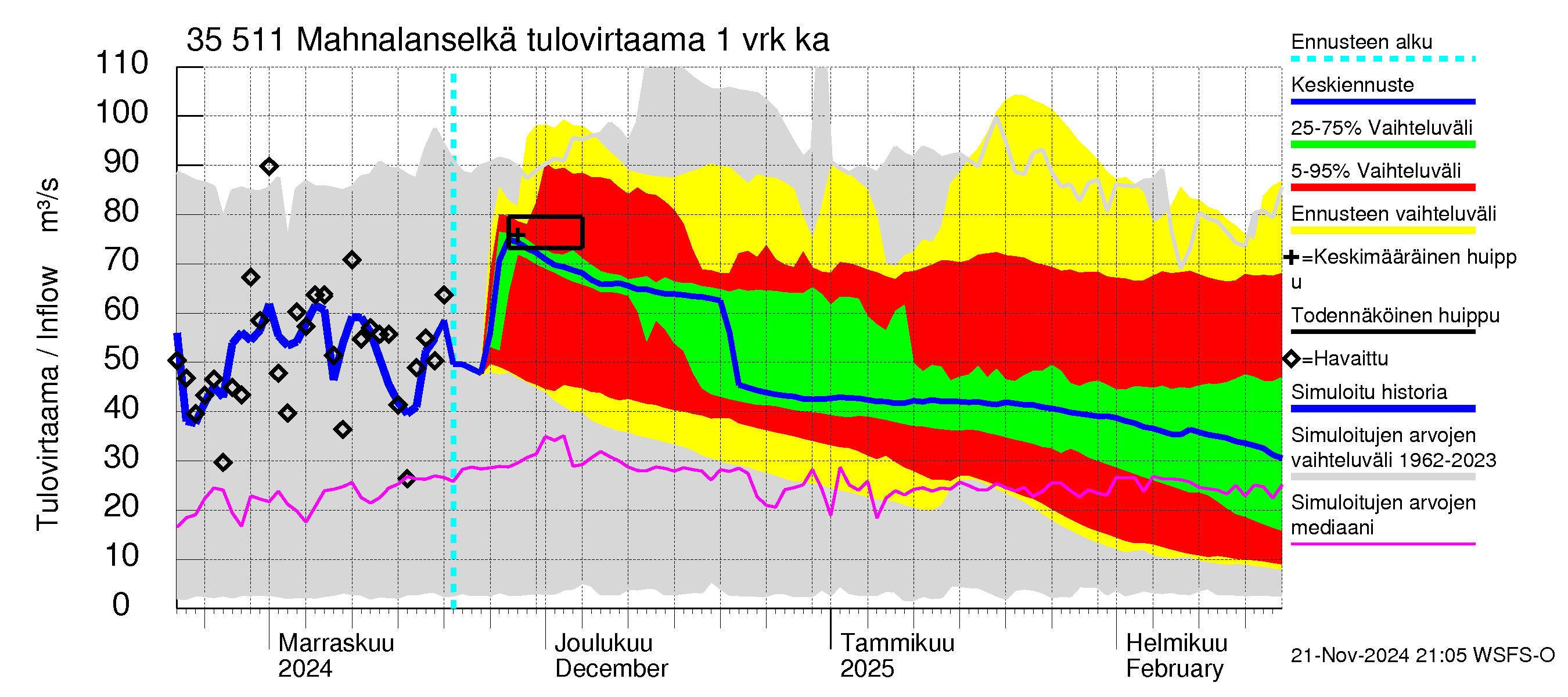 Kokemäenjoen vesistöalue - Mahnalanselkä Kirkkojärvi: Tulovirtaama - jakaumaennuste