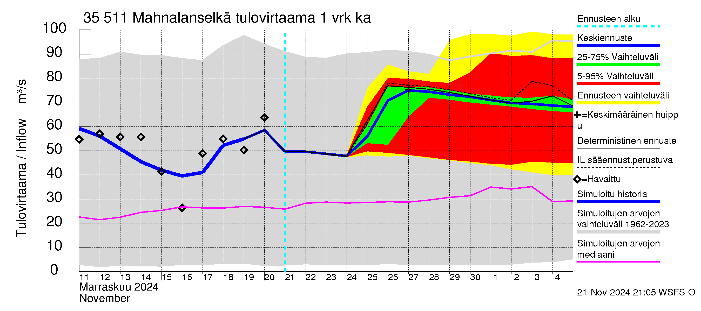 Kokemäenjoen vesistöalue - Mahnalanselkä Kirkkojärvi: Tulovirtaama - jakaumaennuste