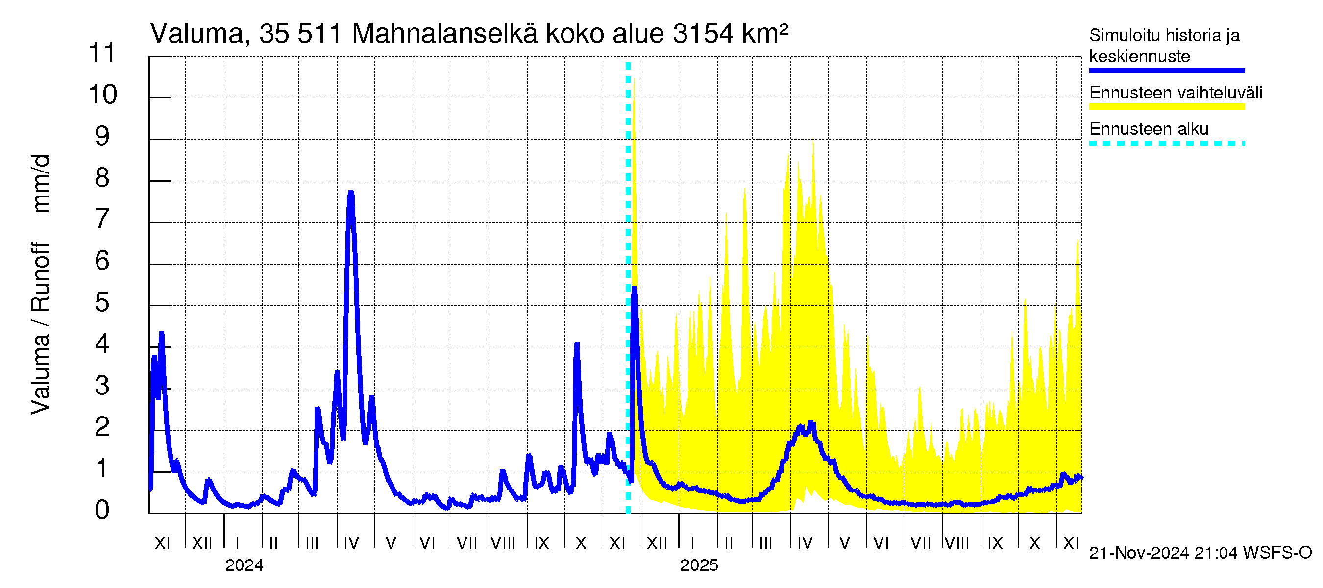 Kokemäenjoen vesistöalue - Mahnalanselkä Kirkkojärvi: Valuma