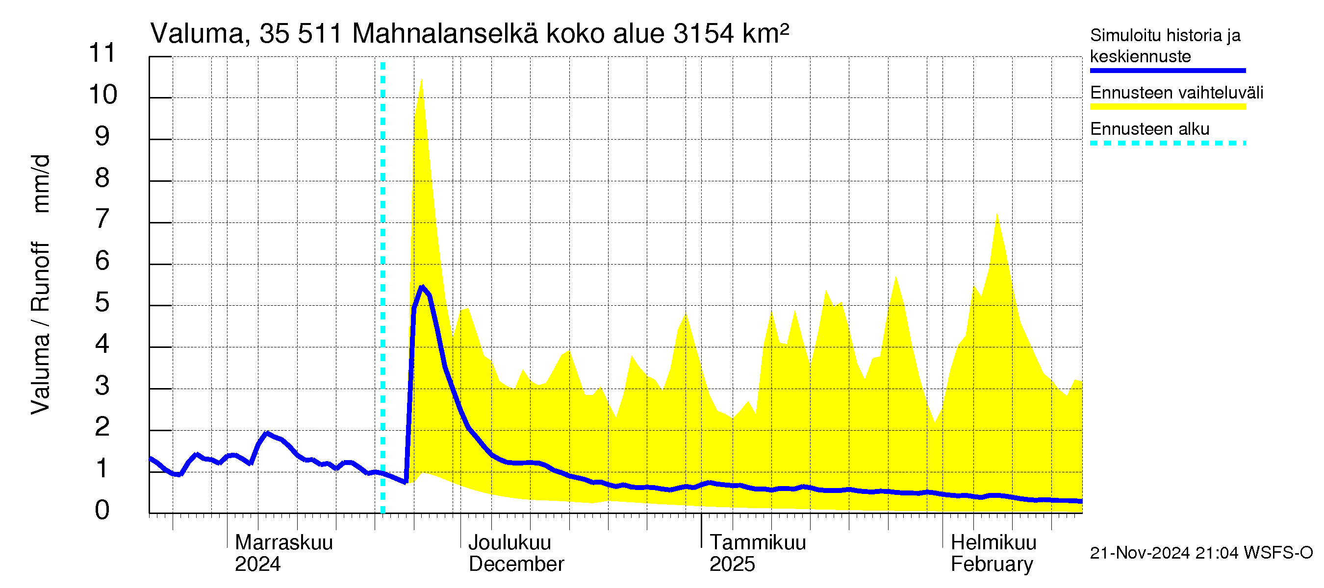 Kokemäenjoen vesistöalue - Mahnalanselkä Kirkkojärvi: Valuma