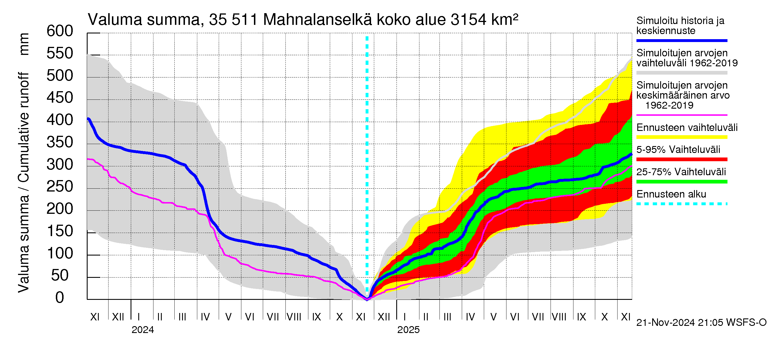 Kokemäenjoen vesistöalue - Mahnalanselkä Kirkkojärvi: Valuma - summa