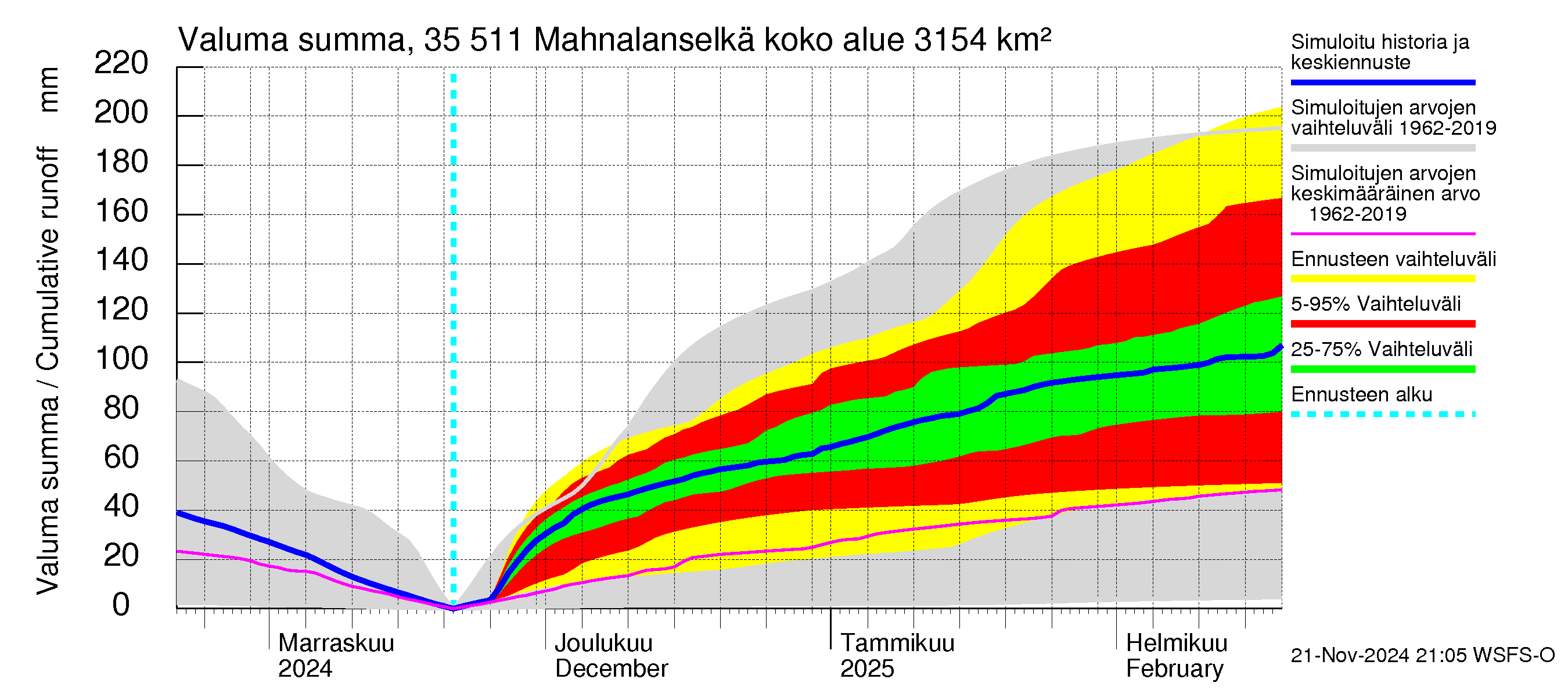 Kokemäenjoen vesistöalue - Mahnalanselkä Kirkkojärvi: Valuma - summa