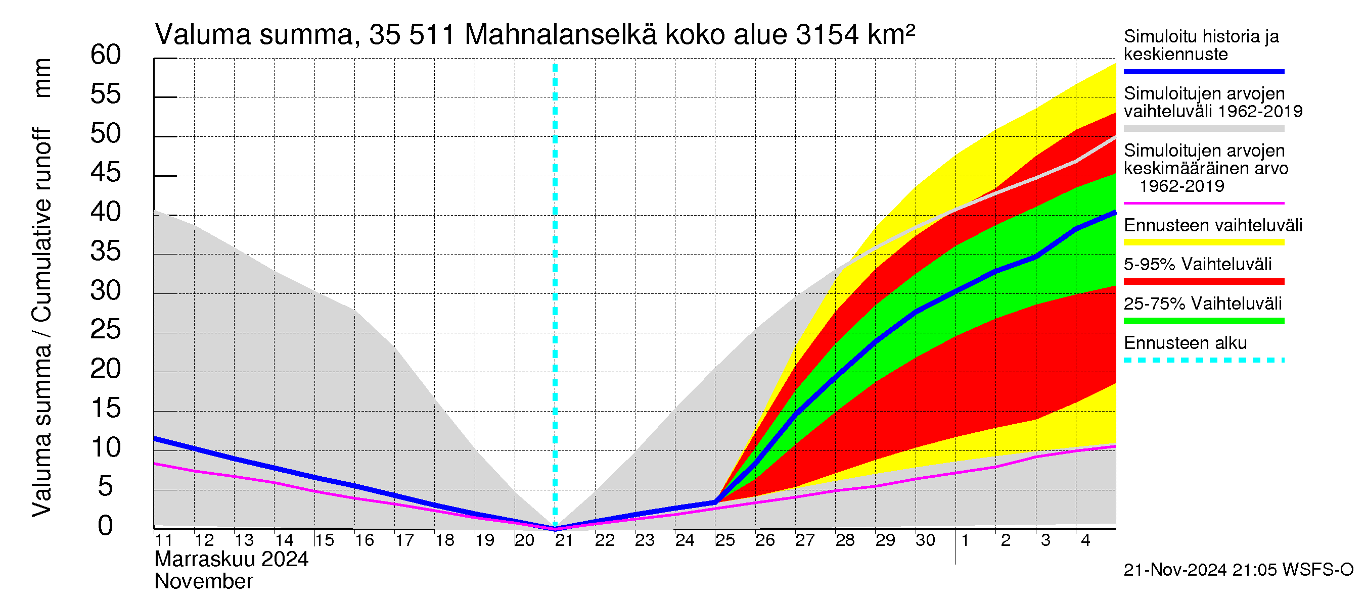 Kokemäenjoen vesistöalue - Mahnalanselkä Kirkkojärvi: Valuma - summa