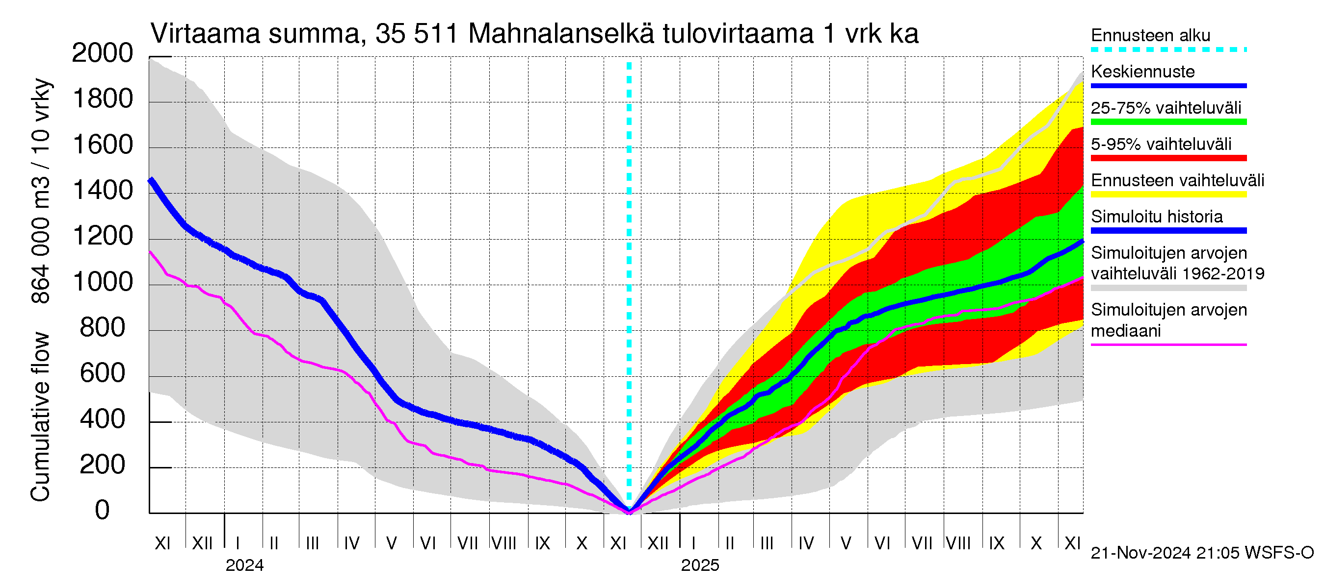 Kokemäenjoen vesistöalue - Mahnalanselkä Kirkkojärvi: Tulovirtaama - summa