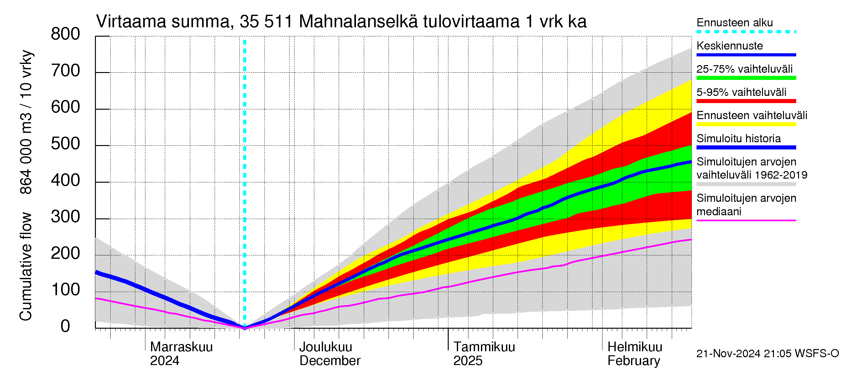 Kokemäenjoen vesistöalue - Mahnalanselkä Kirkkojärvi: Tulovirtaama - summa