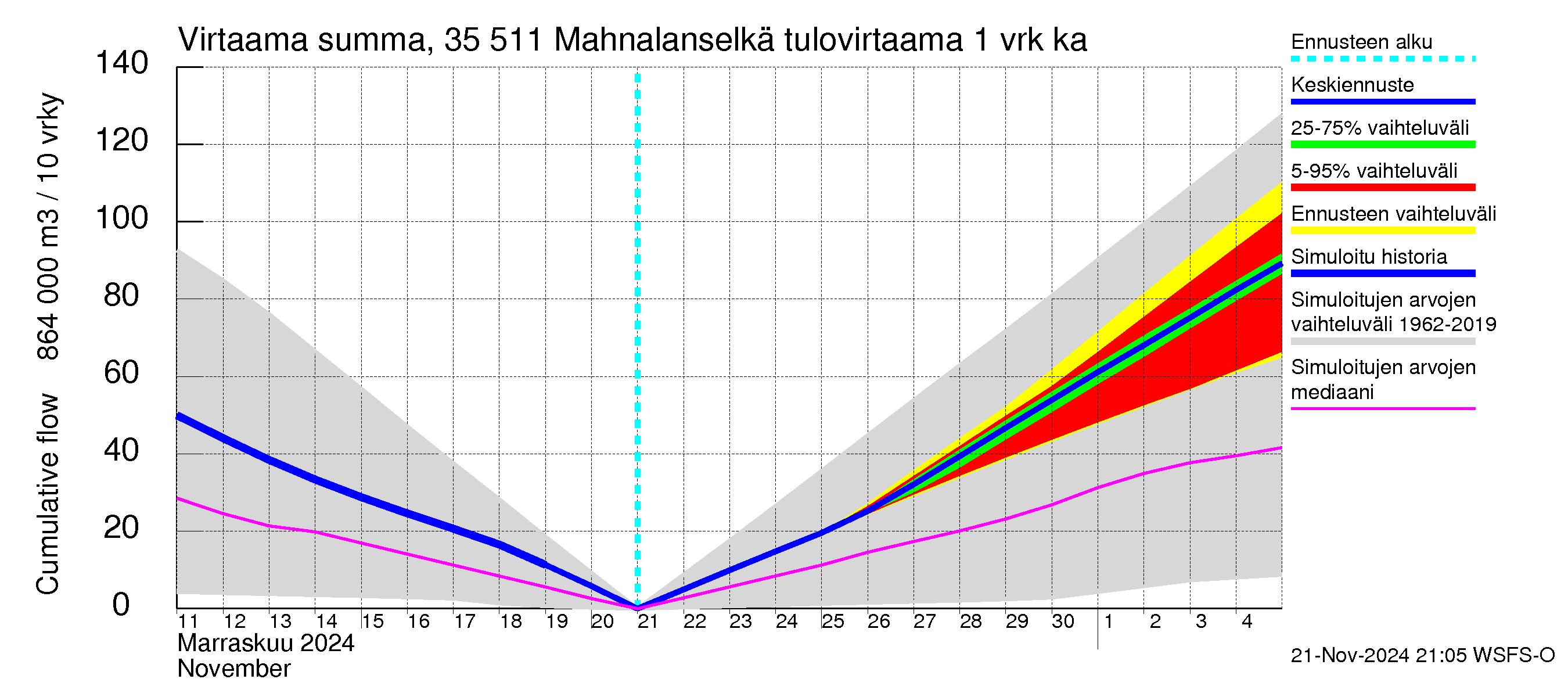 Kokemäenjoen vesistöalue - Mahnalanselkä Kirkkojärvi: Tulovirtaama - summa