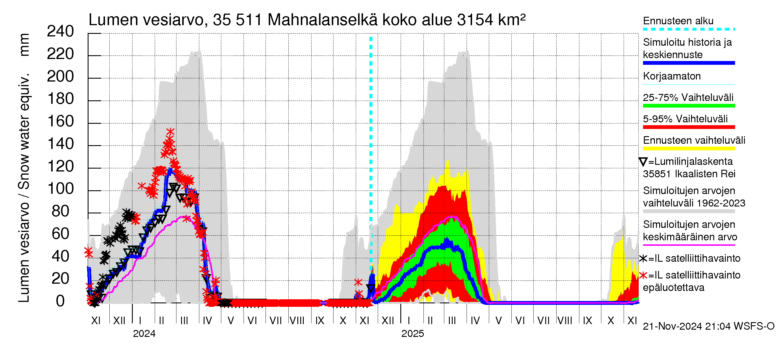 Kokemäenjoen vesistöalue - Mahnalanselkä Kirkkojärvi: Lumen vesiarvo